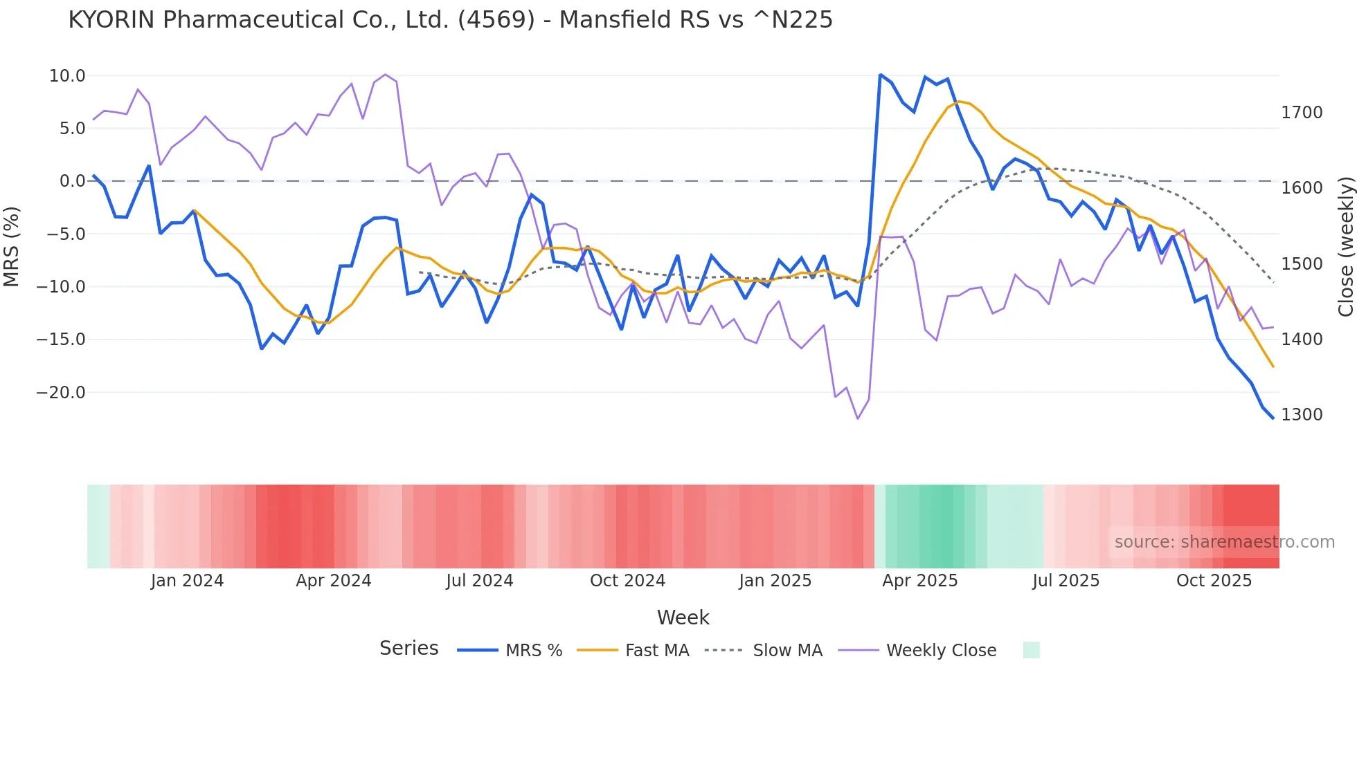 4569 Mansfield Relative Strength chart