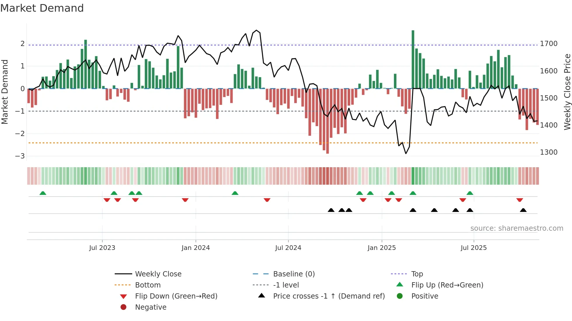 4569 weekly Market Demand chart