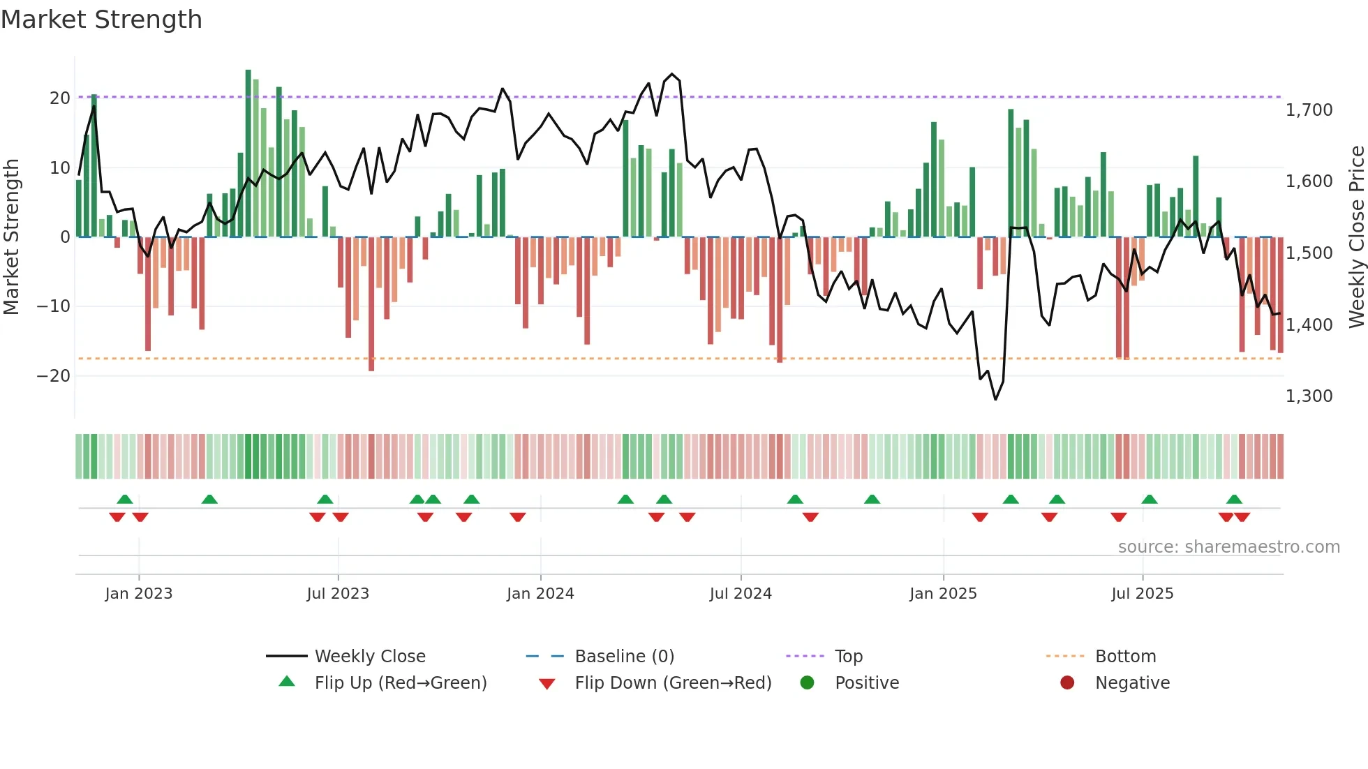 4569 weekly Market Strength chart