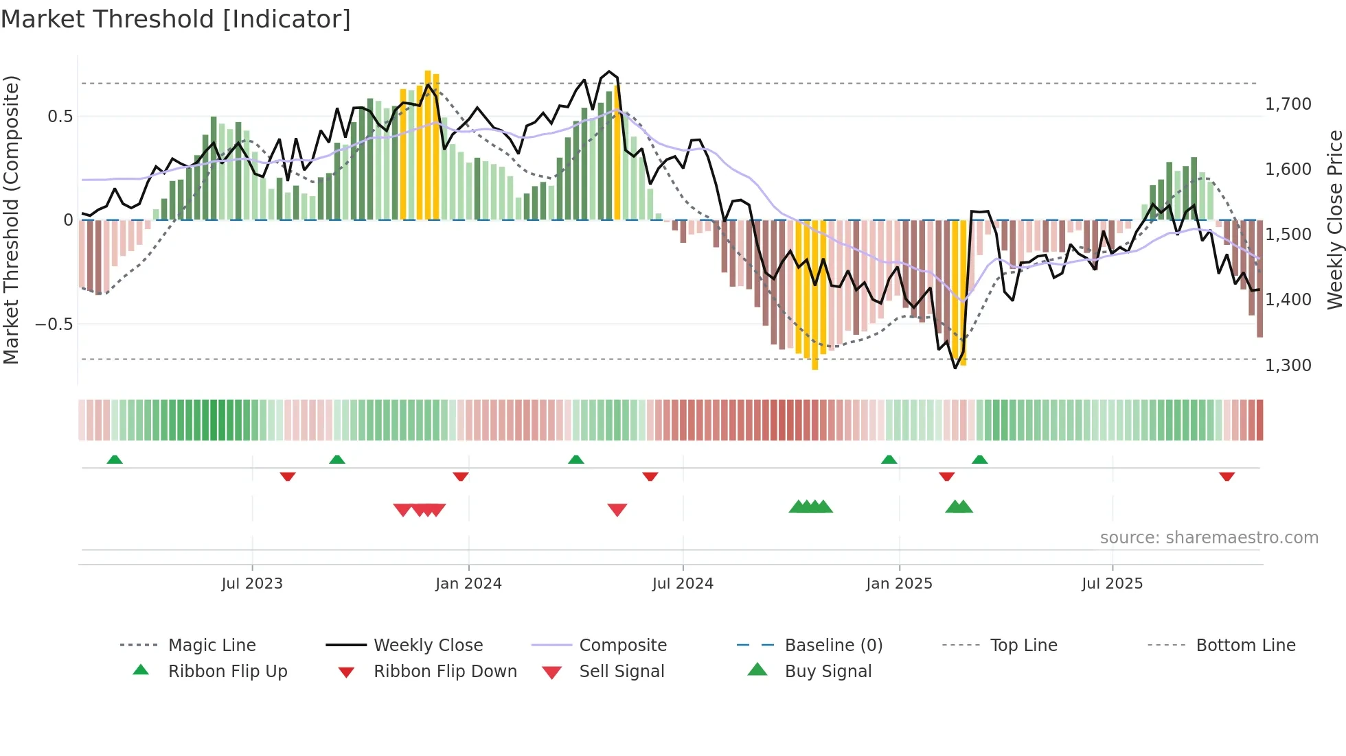 4569 weekly Market Threshold chart