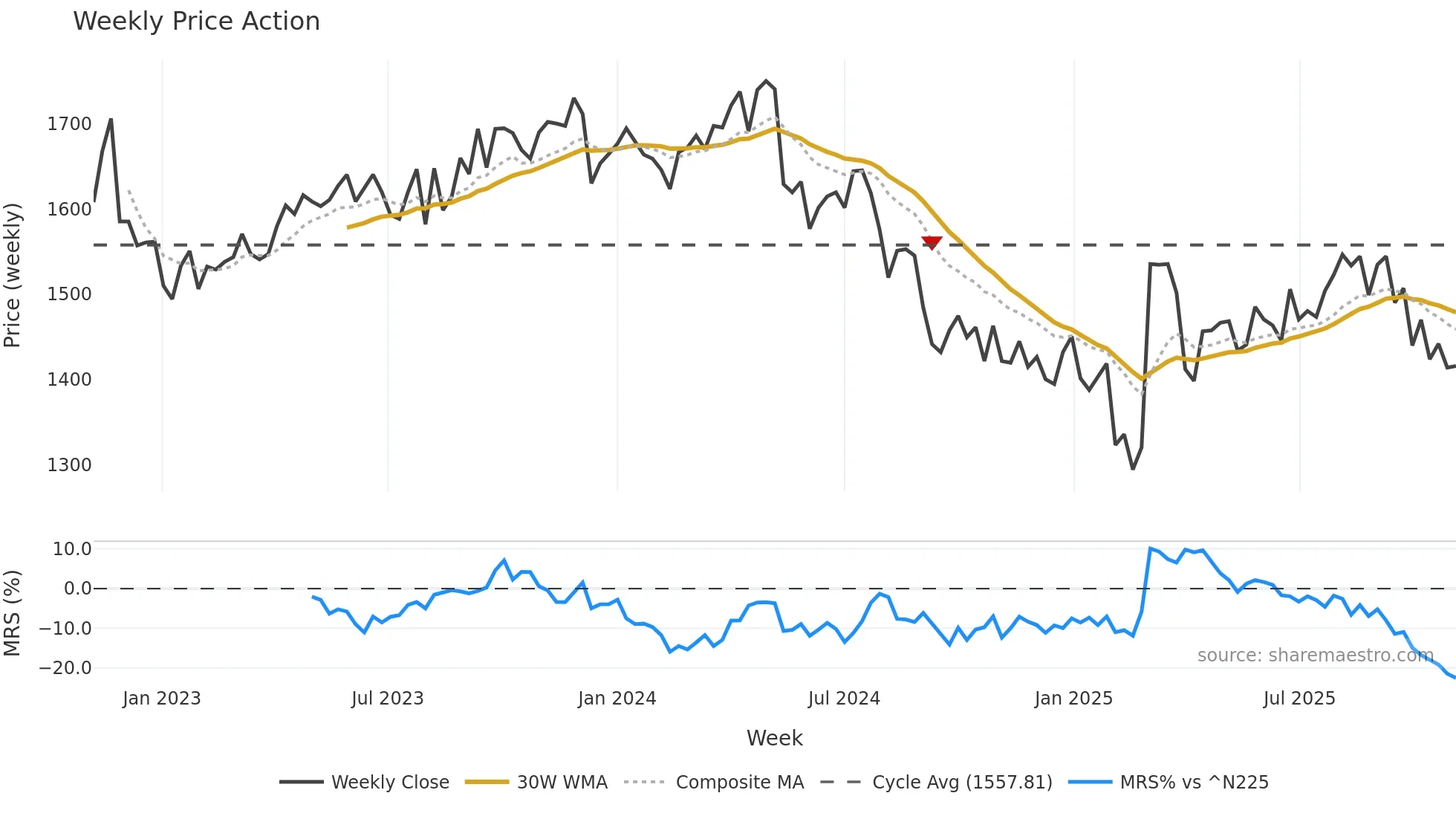 4569 weekly Price Action chart, closing 2025-10-27