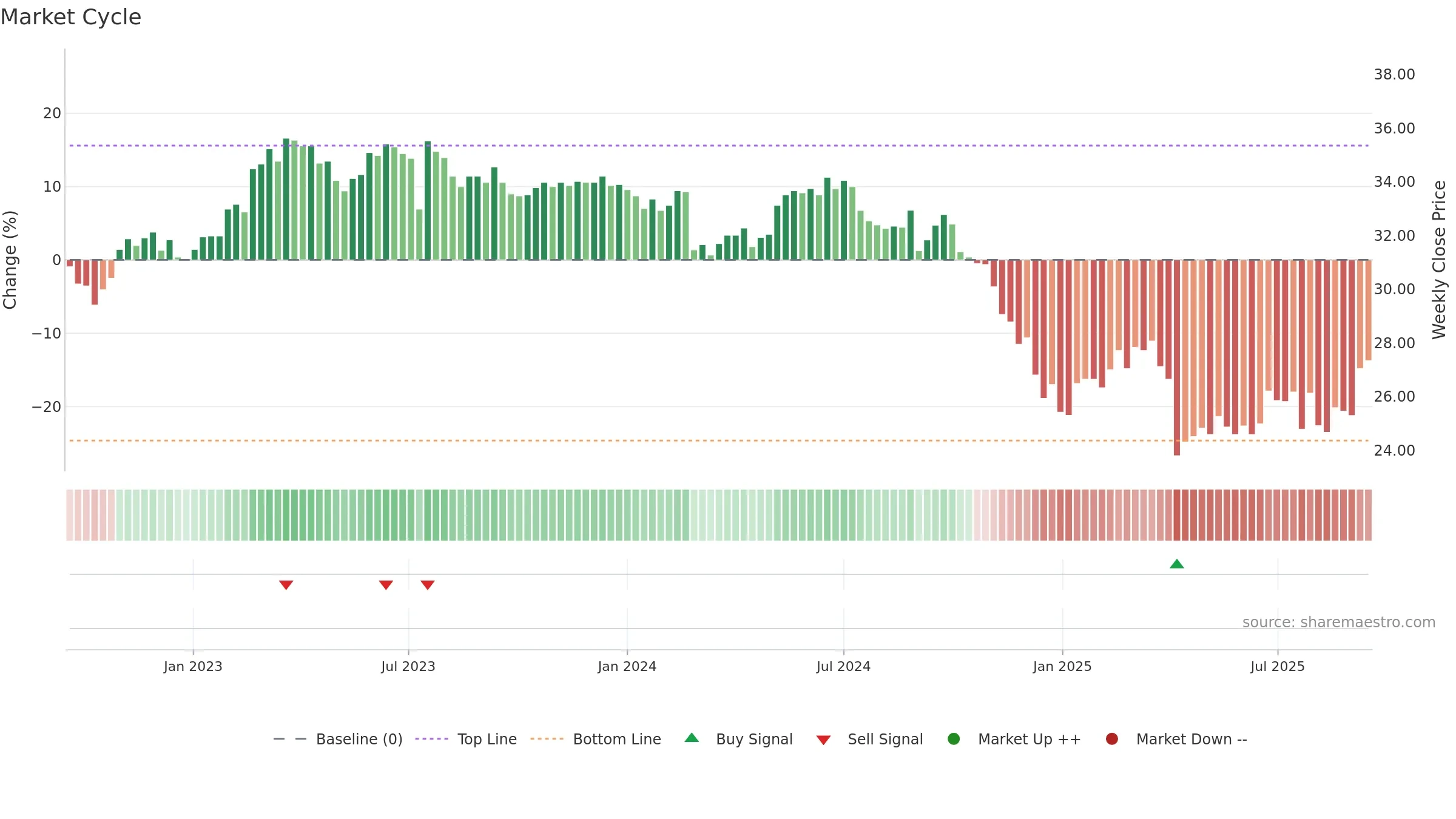 8131 weekly Market Cycle chart, closing 2025-09-15.