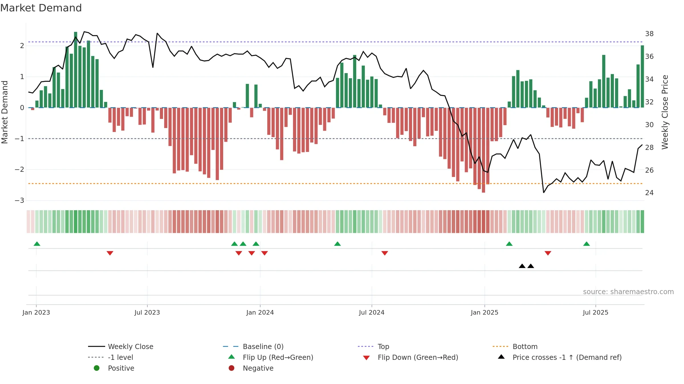 8131 weekly Market Demand chart, closing 2025-09-15.