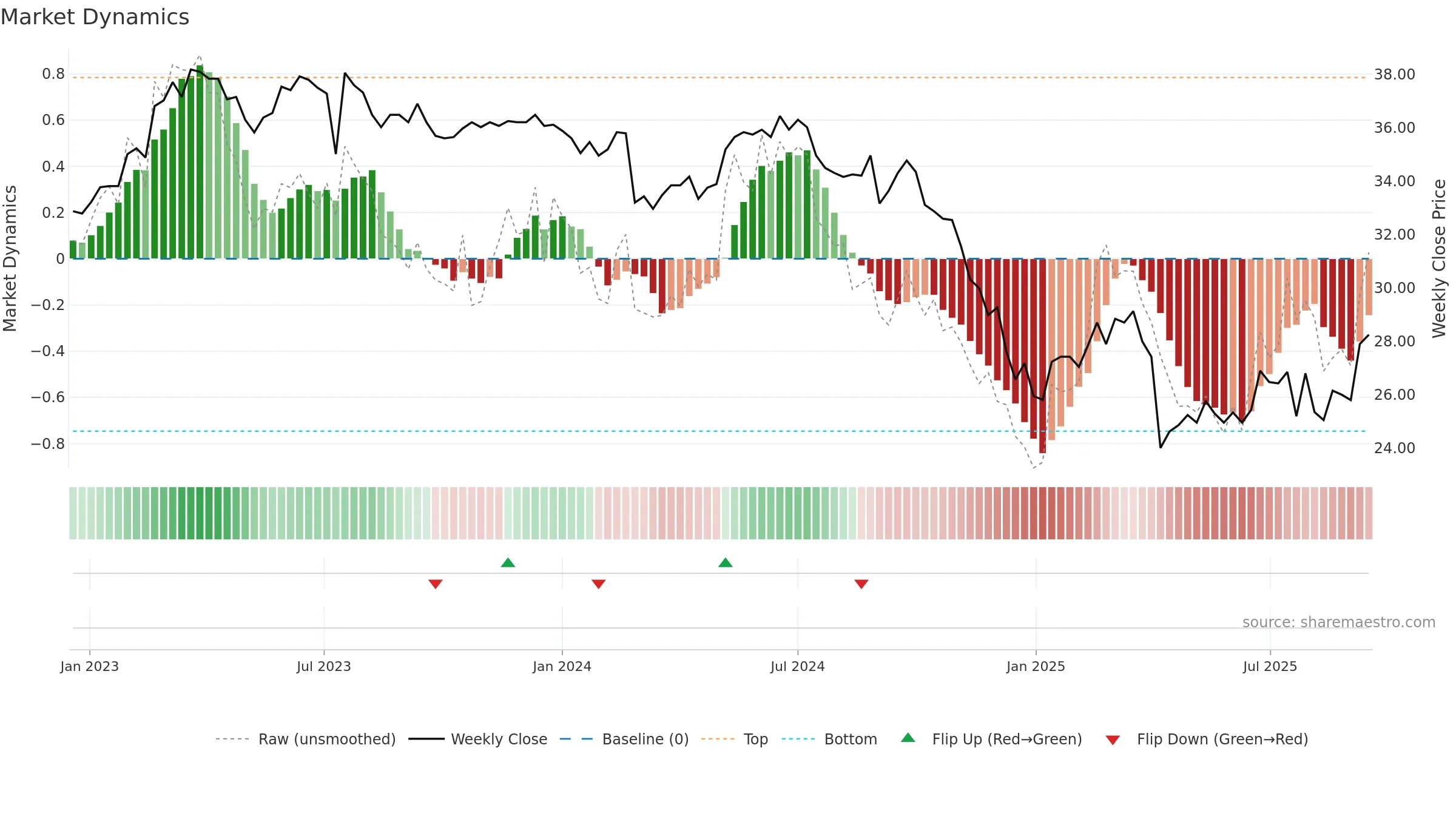 8131 weekly Market Dynamics chart, closing 2025-09-15.