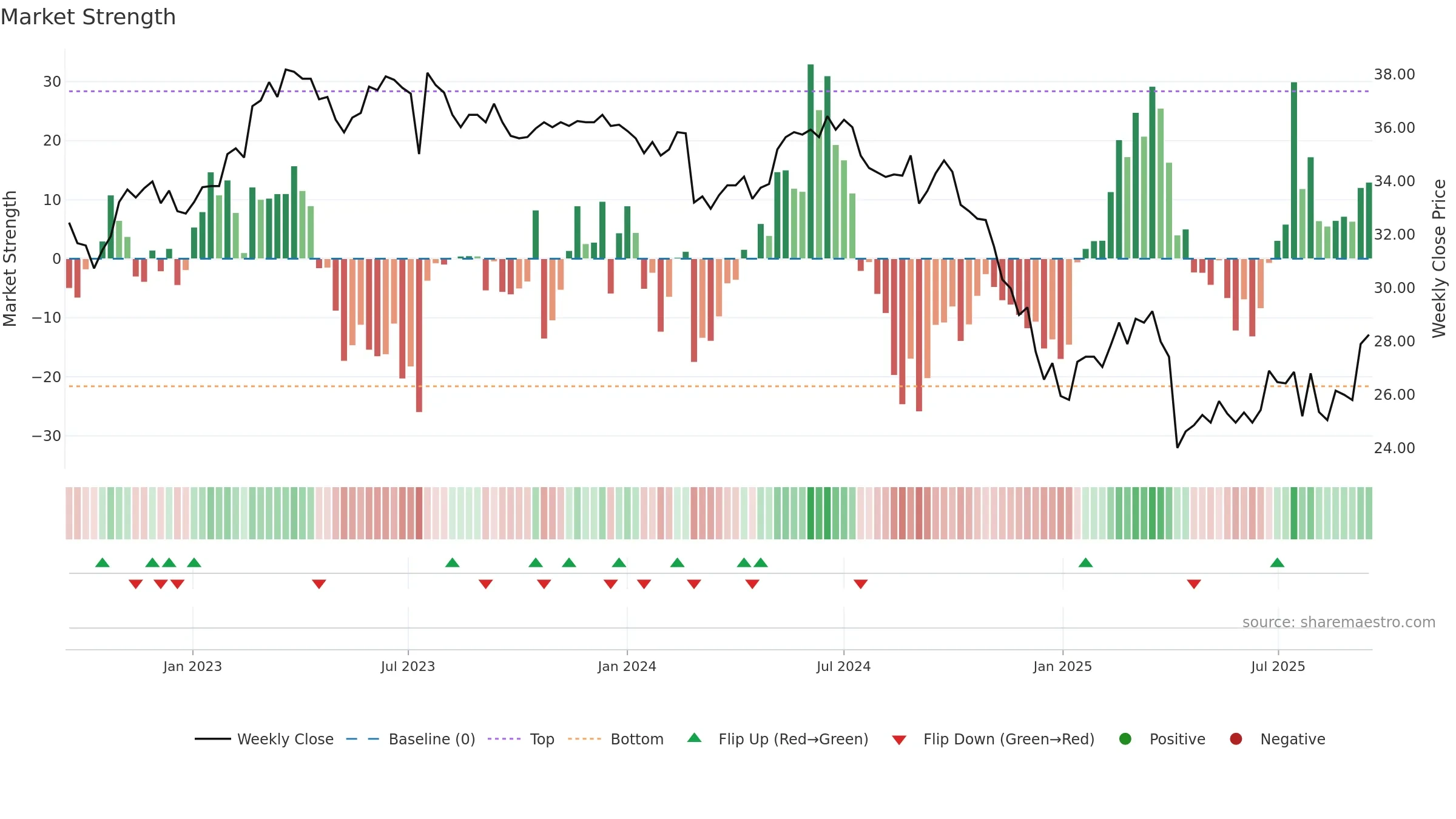 8131 weekly Market Strength chart, closing 2025-09-15.