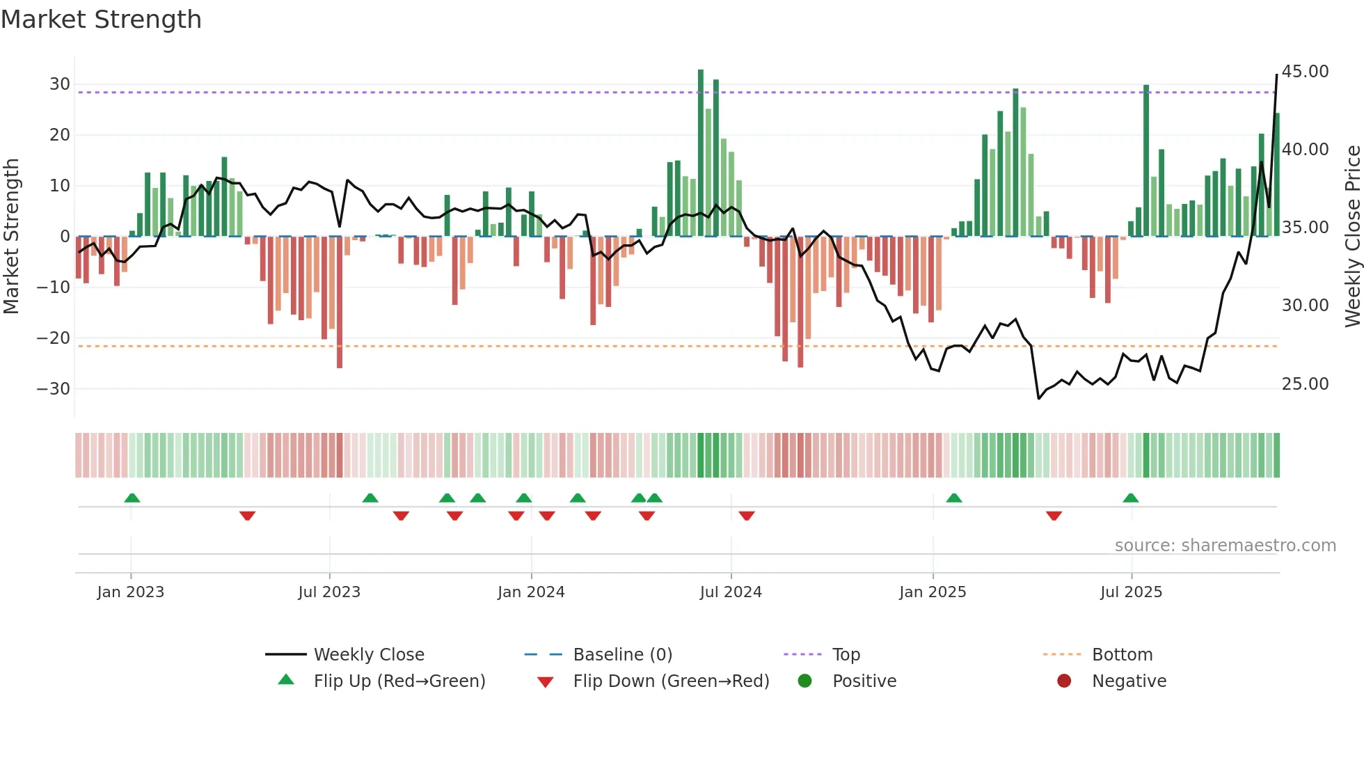 8131 weekly Market Strength chart