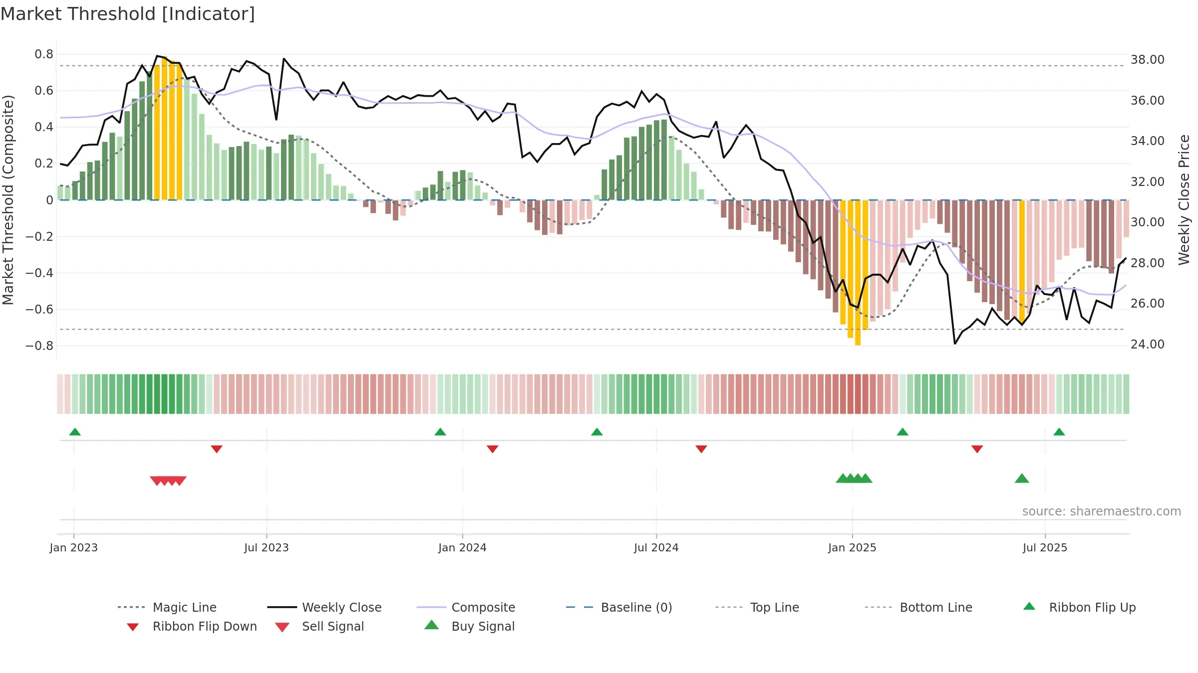 8131 weekly Market Threshold chart, closing 2025-09-15.
