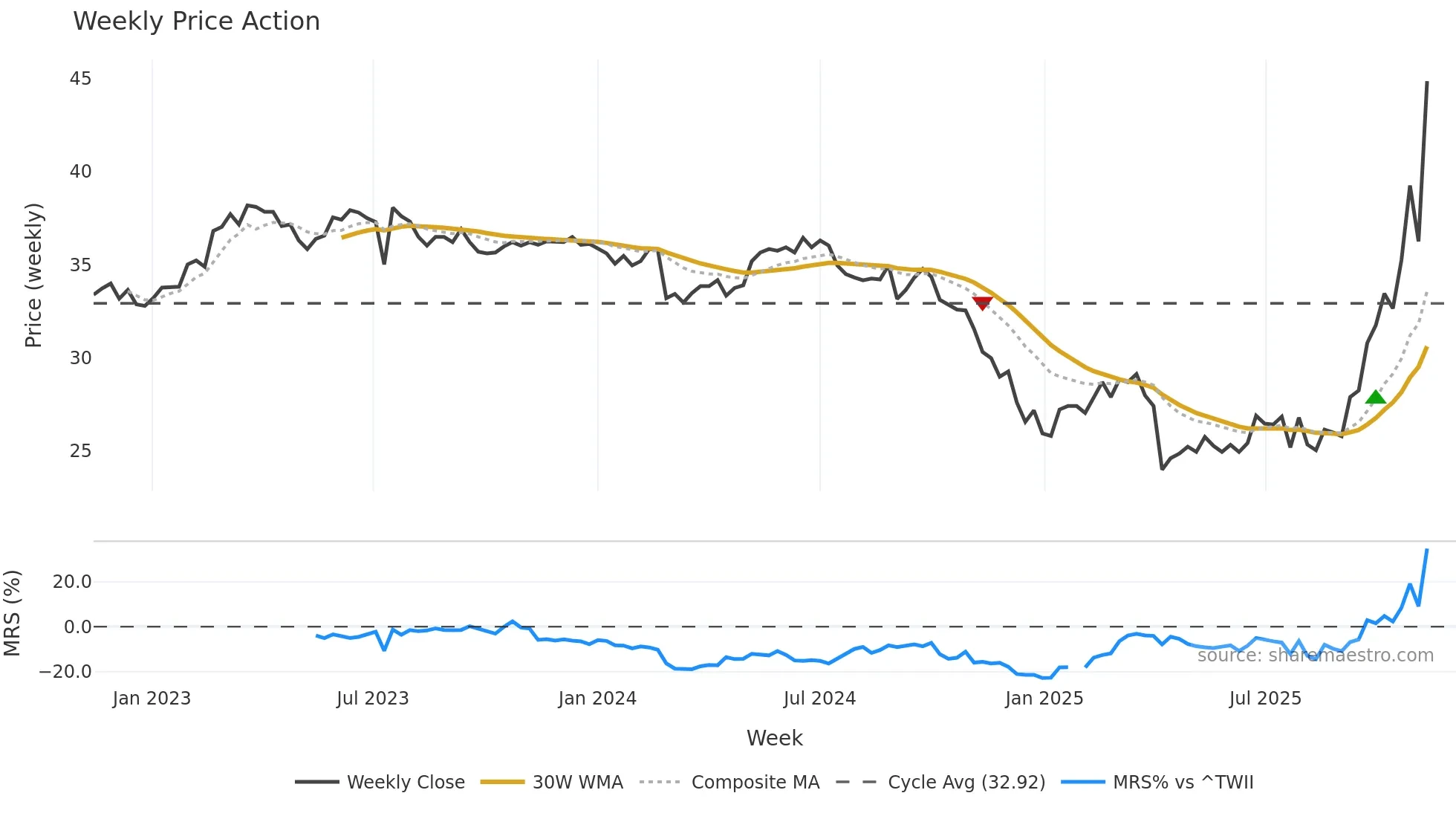 8131 weekly Price Action chart, closing 2025-11-10