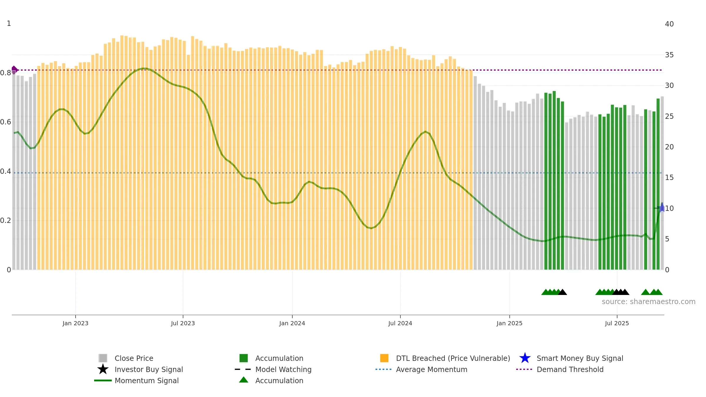 8131 weekly Smart Money chart, closing 2025-09-15.