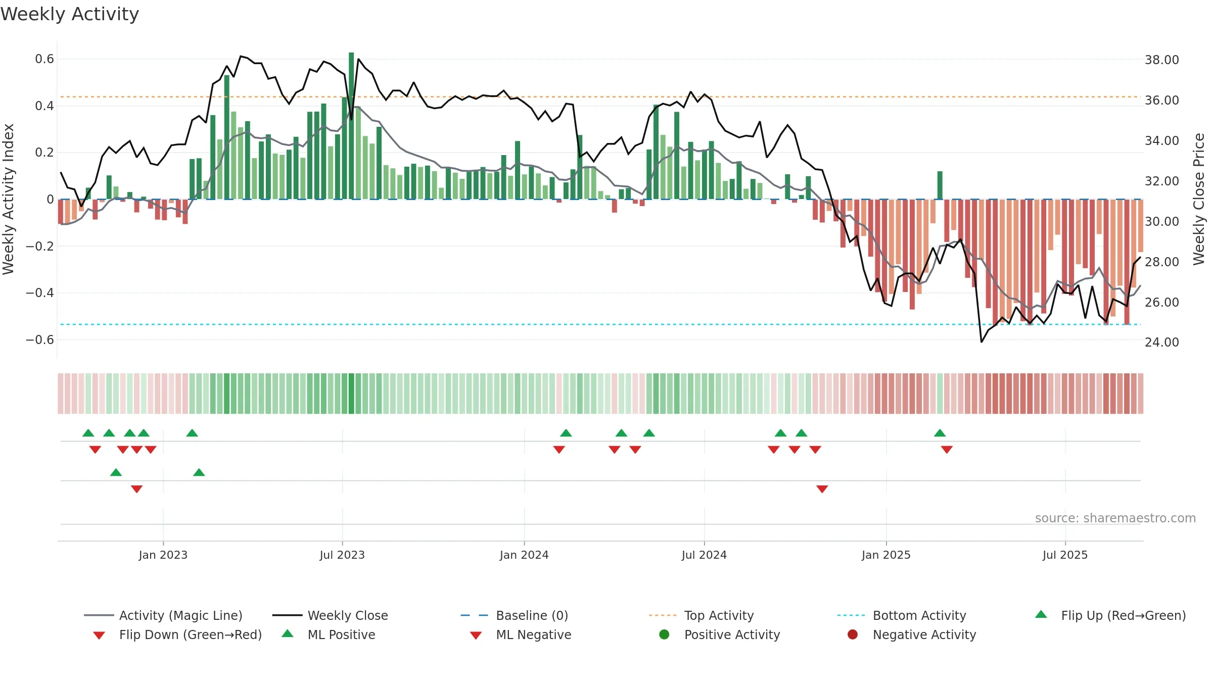 8131 weekly Activity chart, closing 2025-09-15.