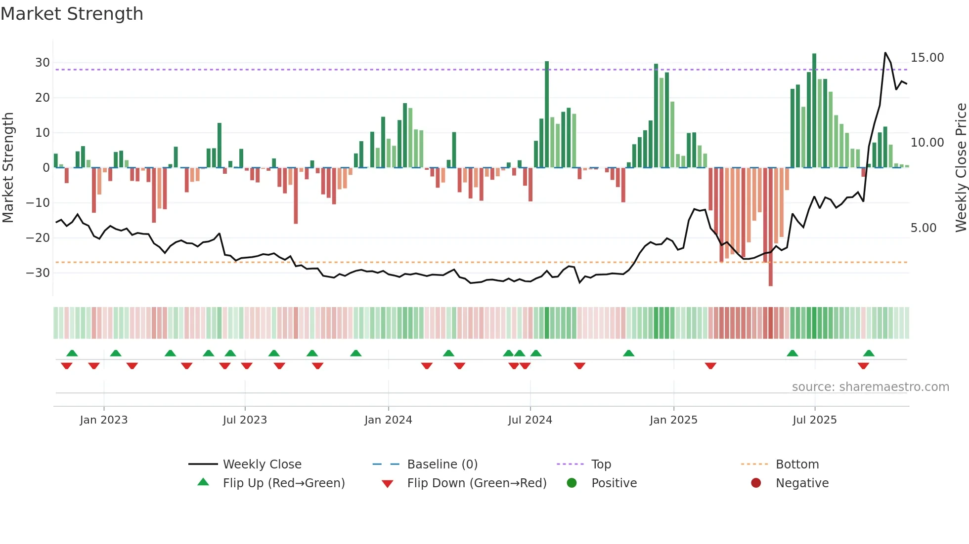 PL weekly Market Strength chart