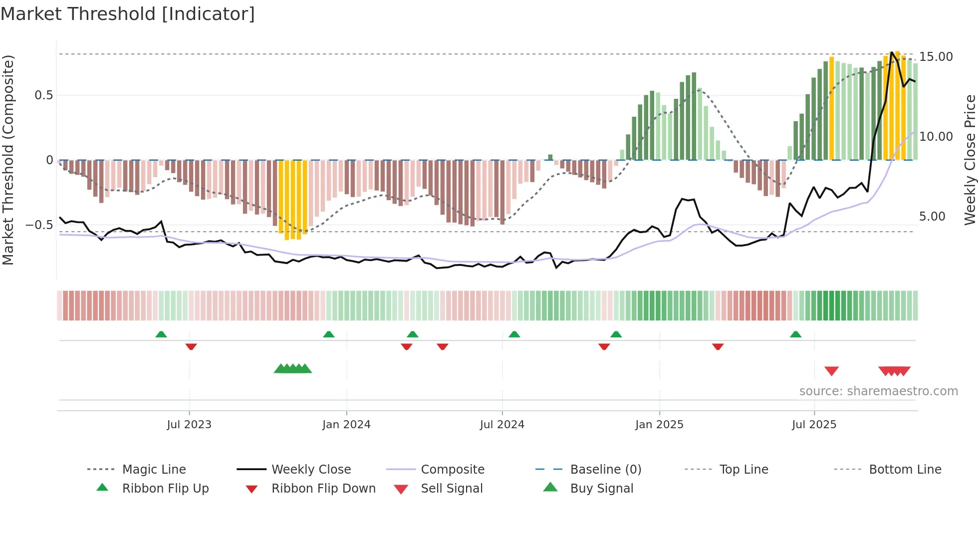 PL weekly Market Threshold chart
