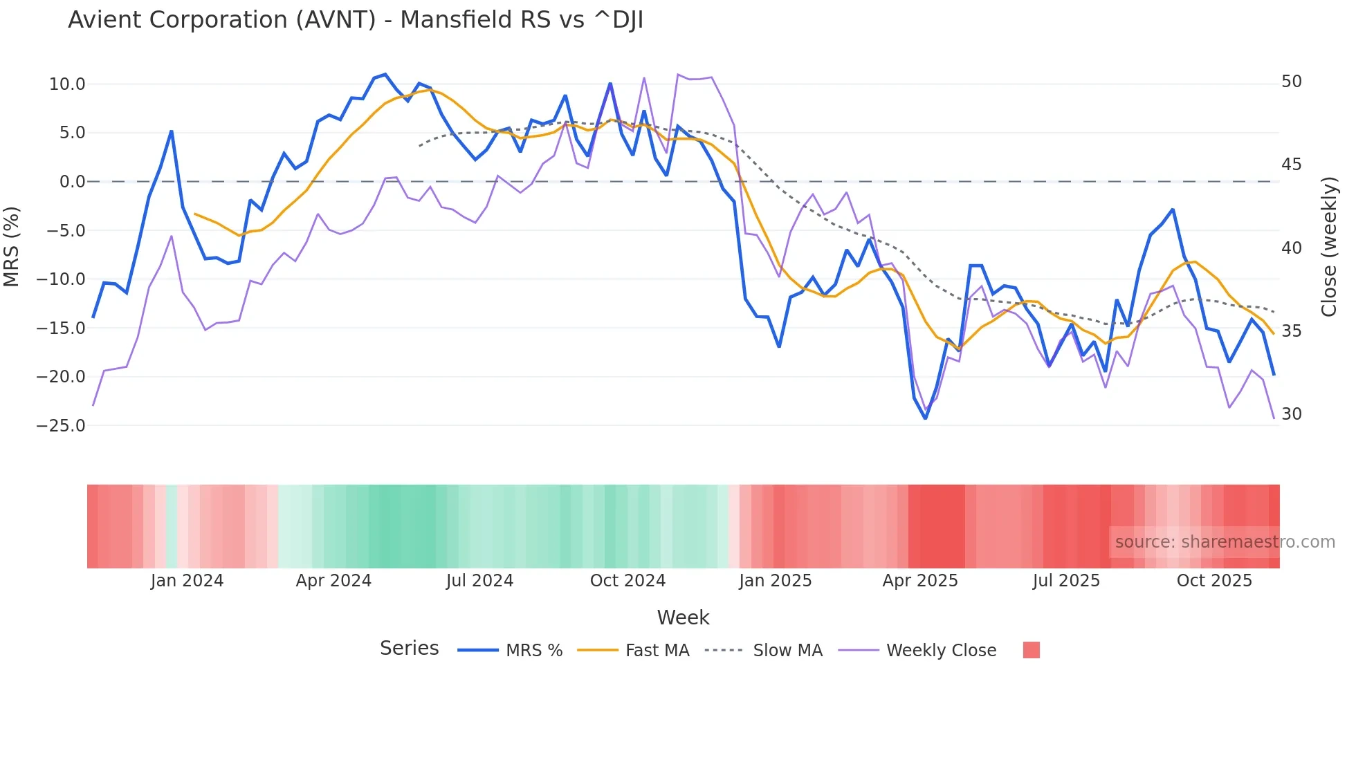 AVNT Mansfield Relative Strength chart