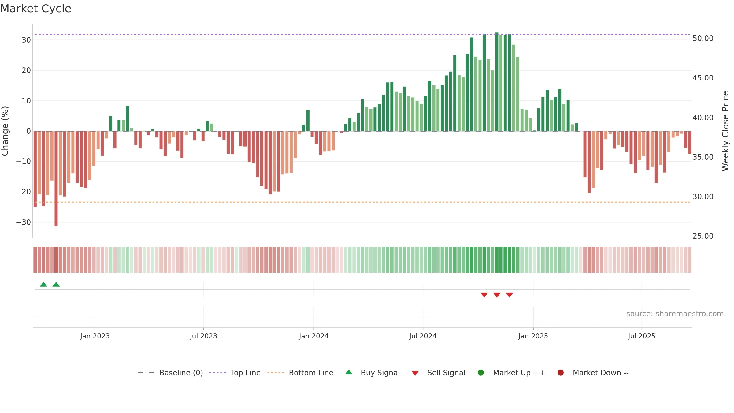 AVNT weekly Market Cycle chart, closing 2025-09-19.