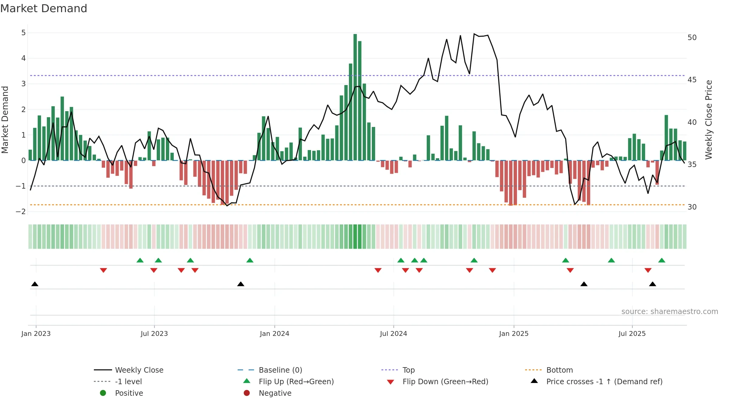 AVNT weekly Market Demand chart, closing 2025-09-19.