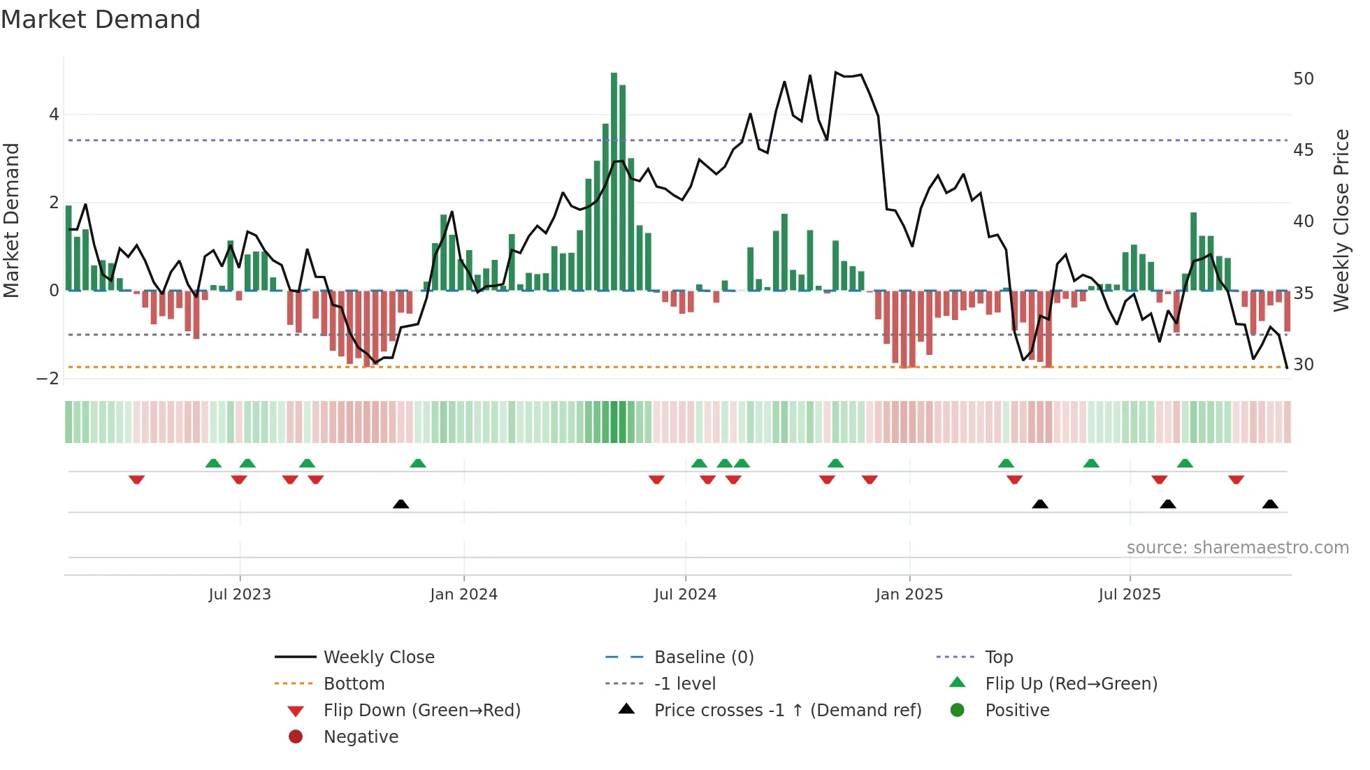 AVNT weekly Market Demand chart
