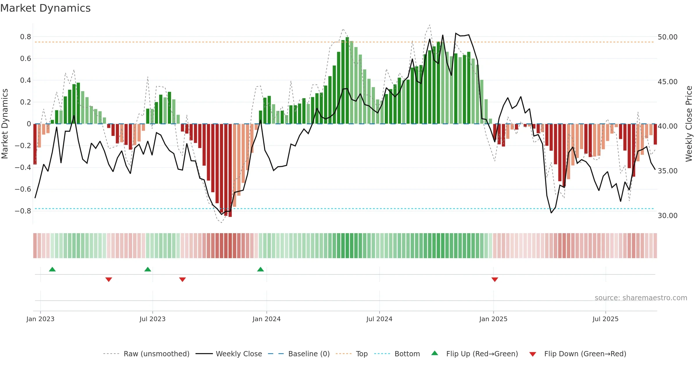 AVNT weekly Market Dynamics chart, closing 2025-09-19.