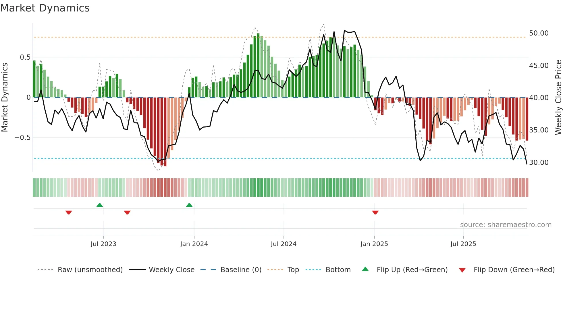 AVNT weekly Market Dynamics chart