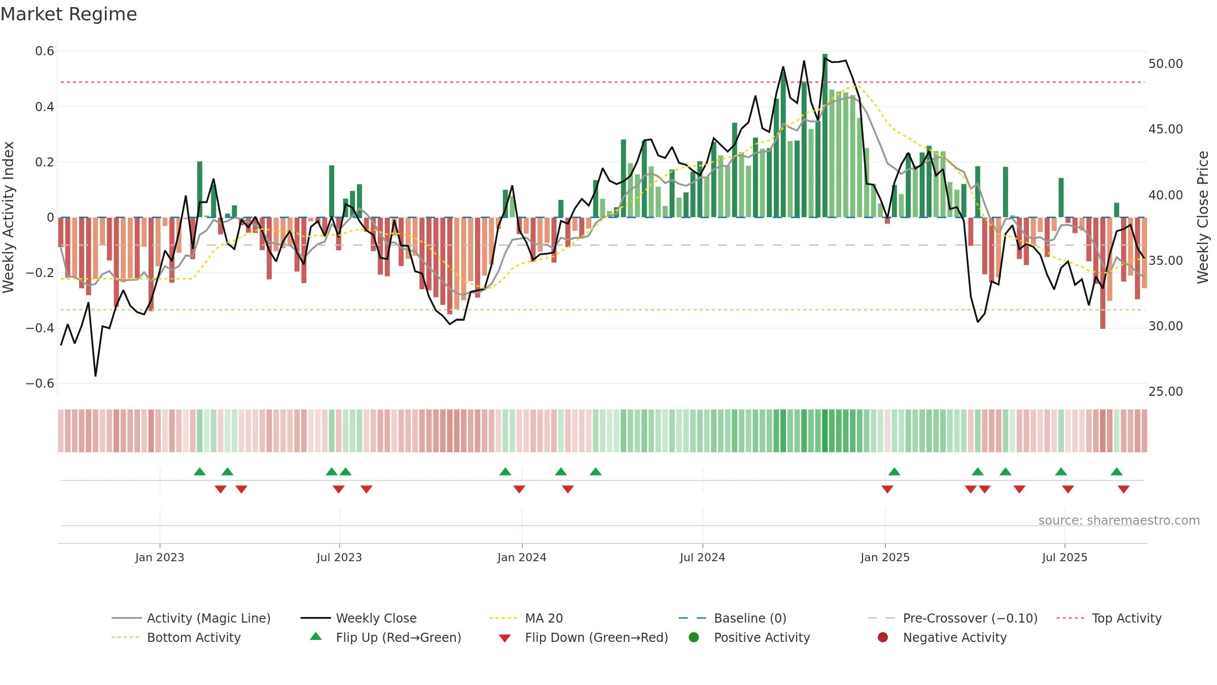 AVNT weekly Market Snapshot chart, closing 2025-09-19.