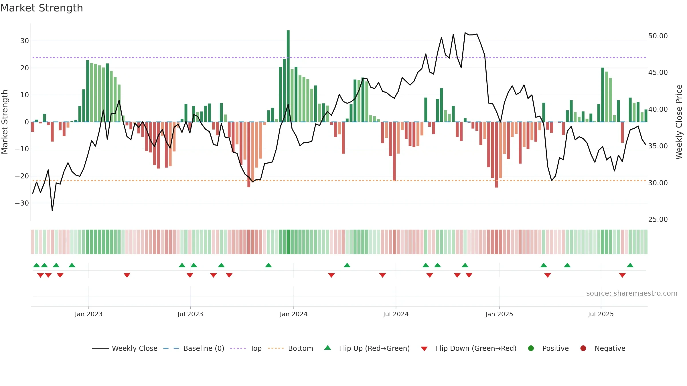 AVNT weekly Market Strength chart, closing 2025-09-19.