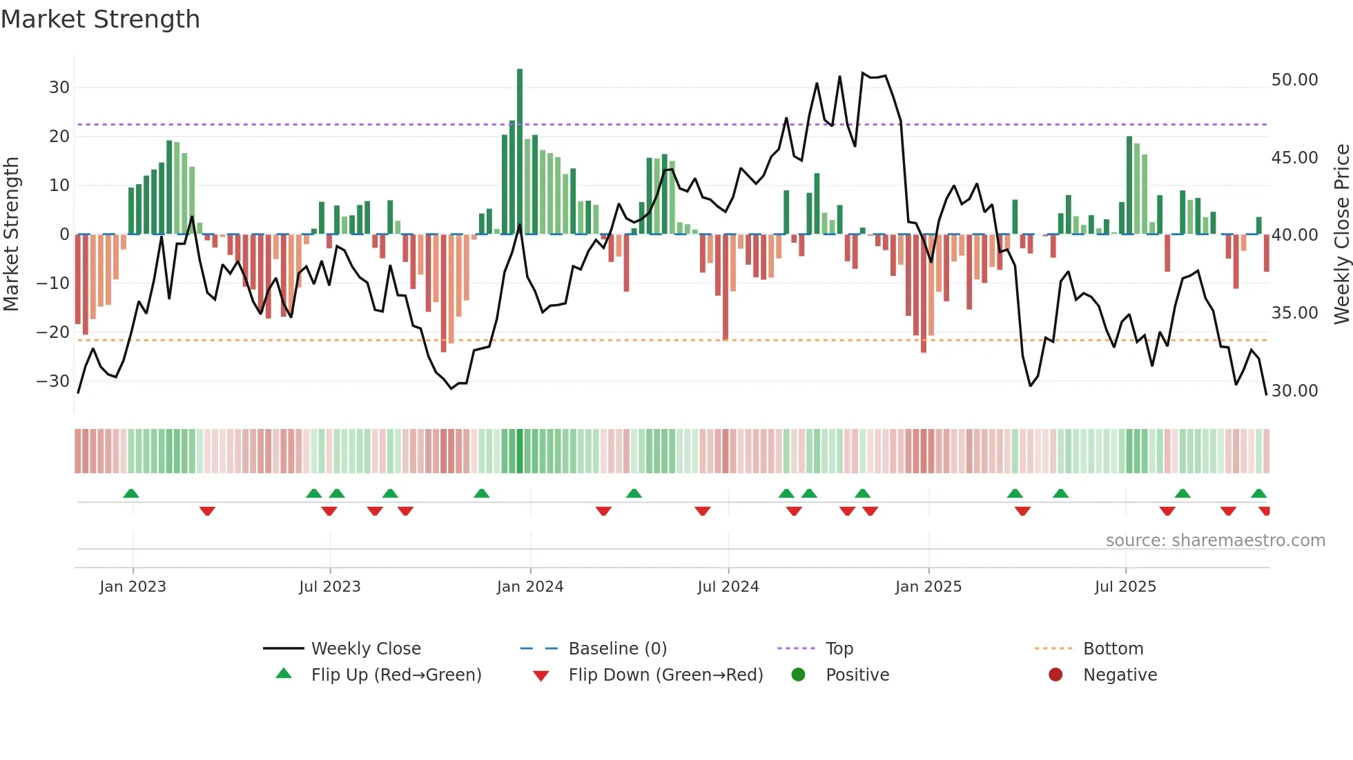 AVNT weekly Market Strength chart