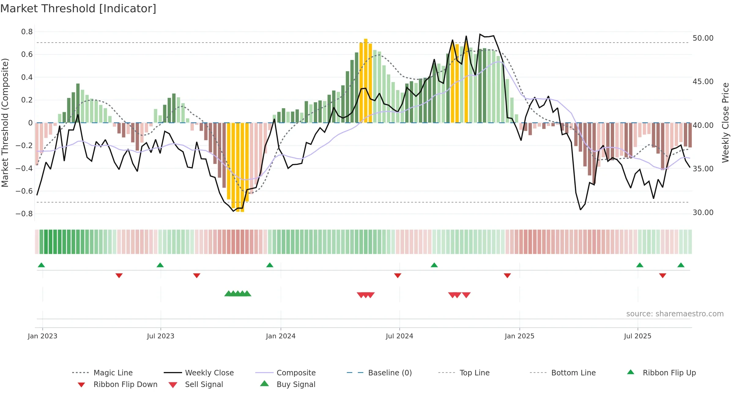 AVNT weekly Market Threshold chart, closing 2025-09-19.