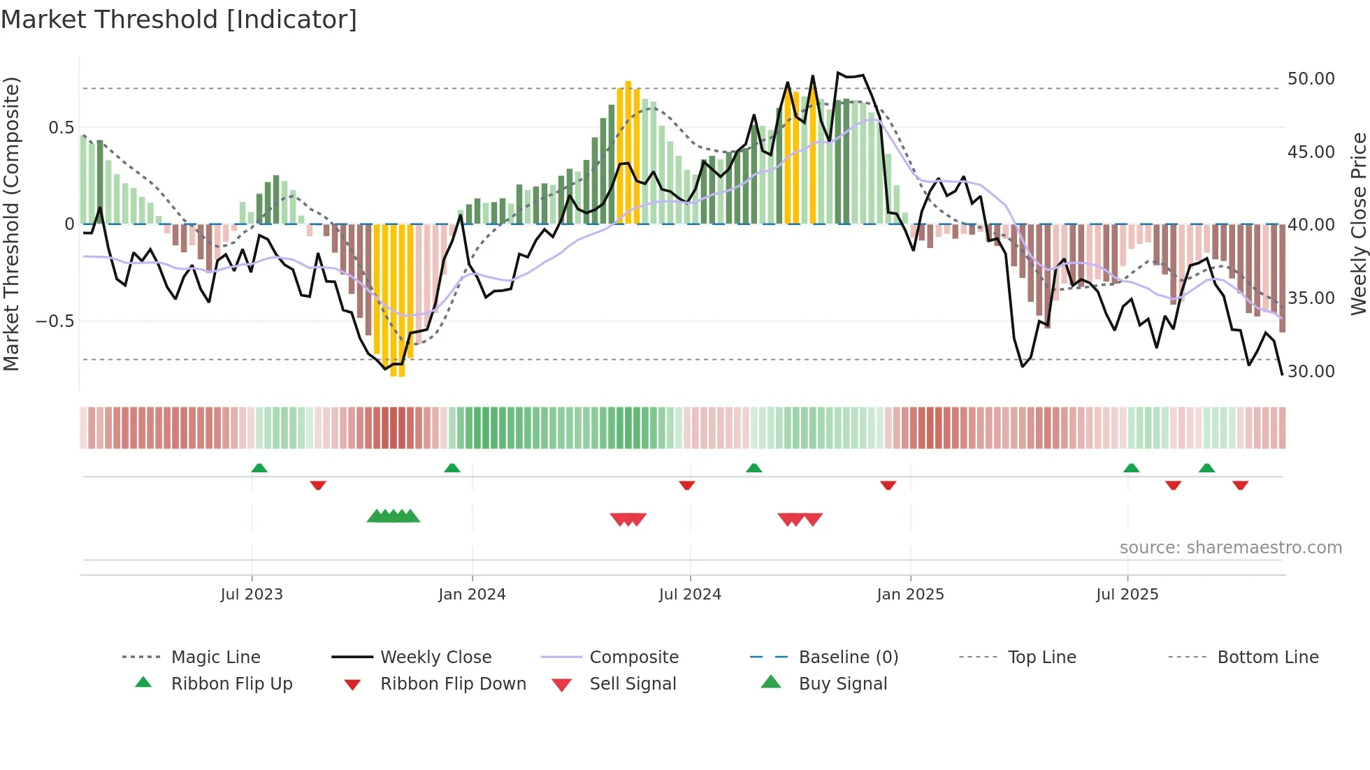 AVNT weekly Market Threshold chart
