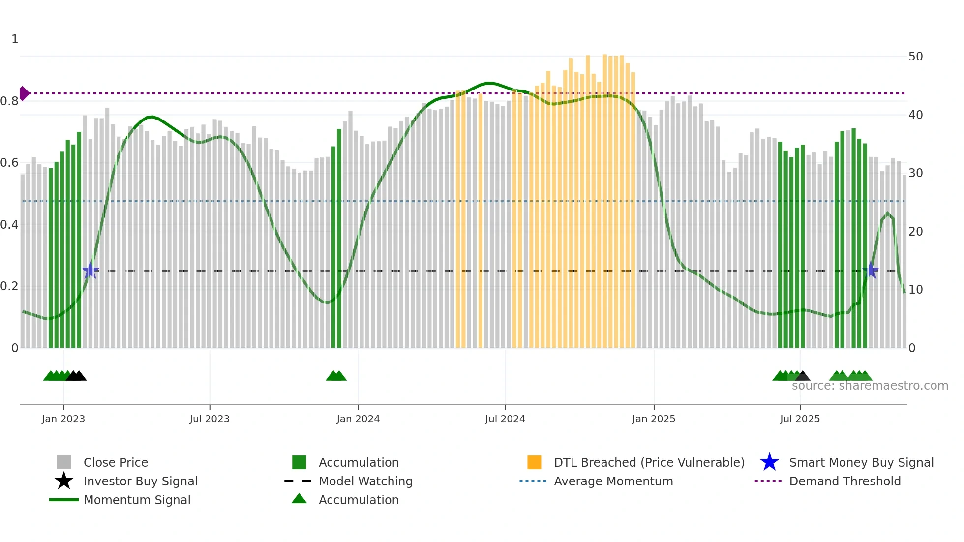 AVNT weekly Smart Money chart