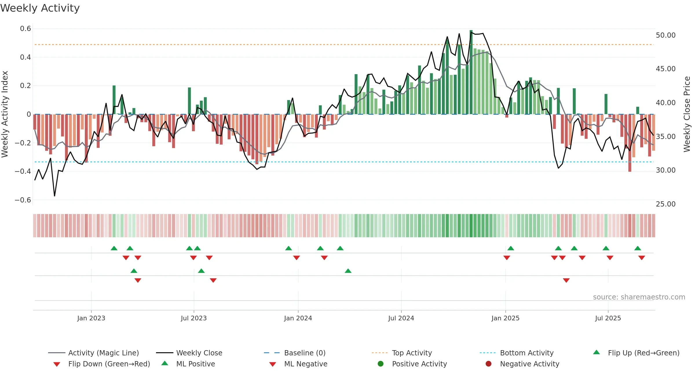 AVNT weekly Activity chart, closing 2025-09-19.