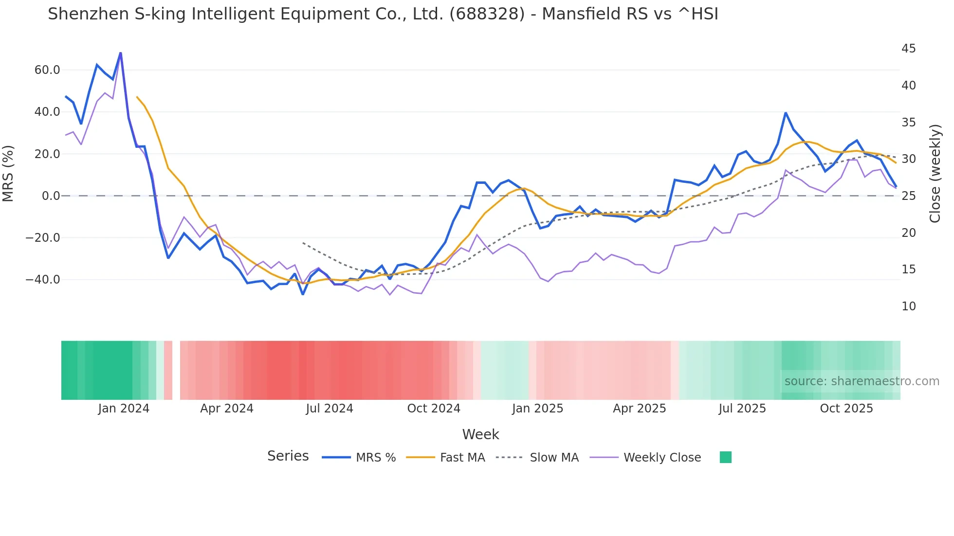 688328 Mansfield Relative Strength chart