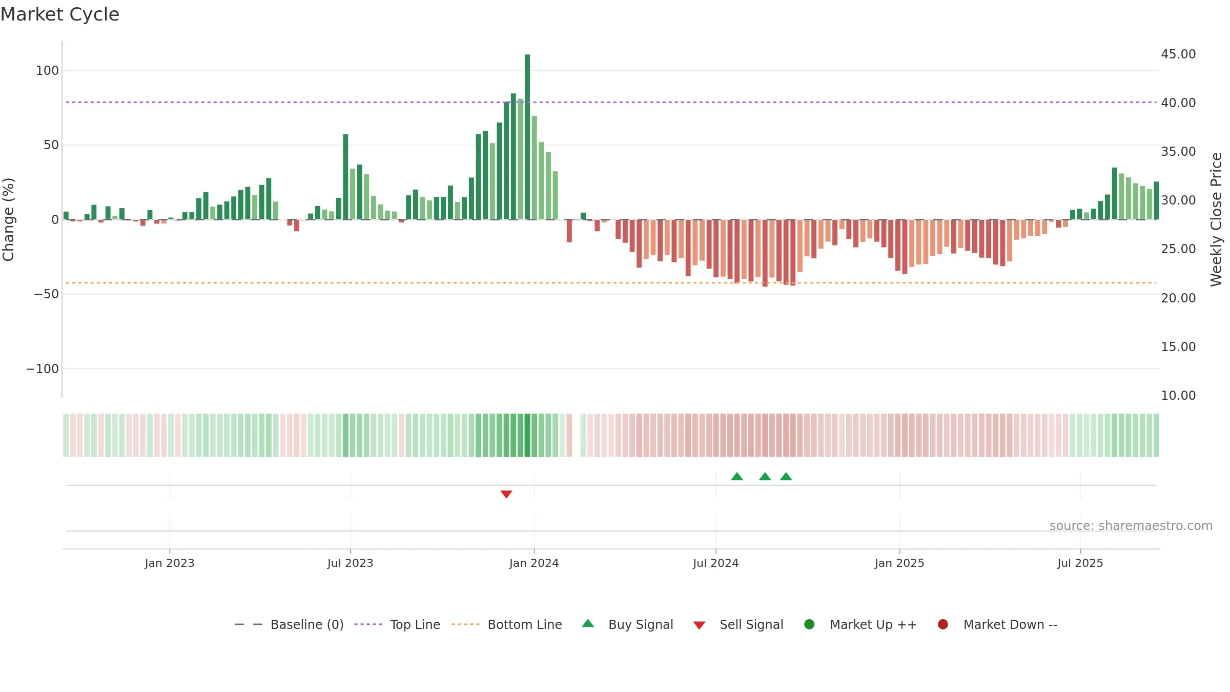 688328 weekly Market Cycle chart, closing 2025-09-15.