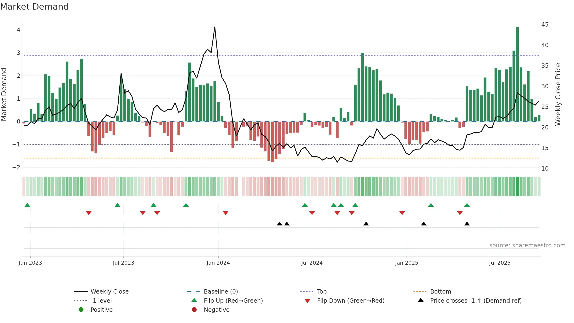 688328 weekly Market Demand chart, closing 2025-09-15.