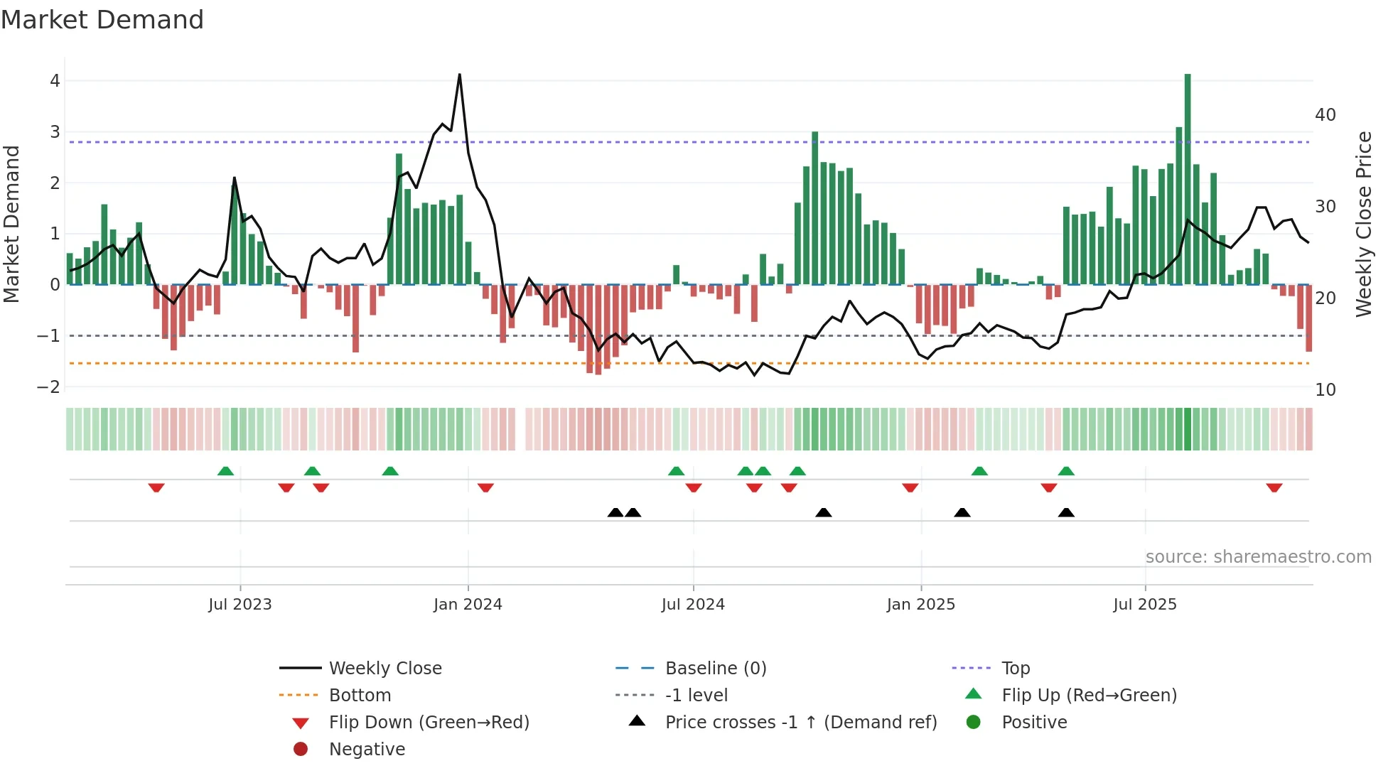688328 weekly Market Demand chart