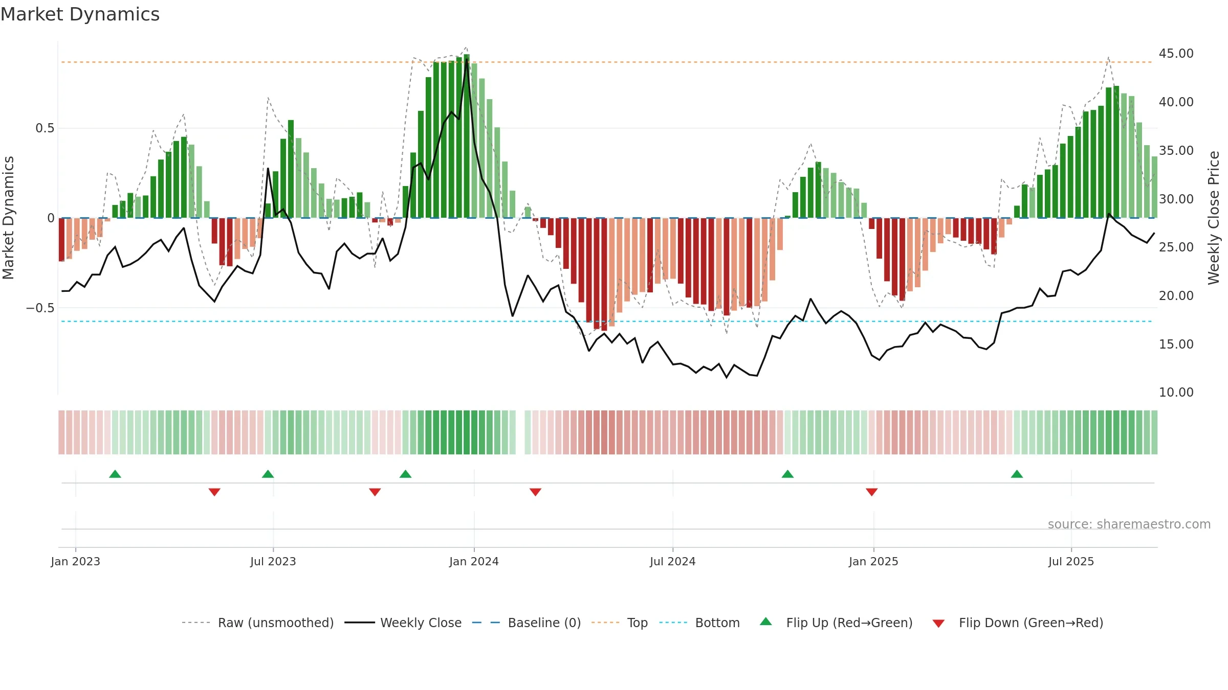 688328 weekly Market Dynamics chart, closing 2025-09-15.