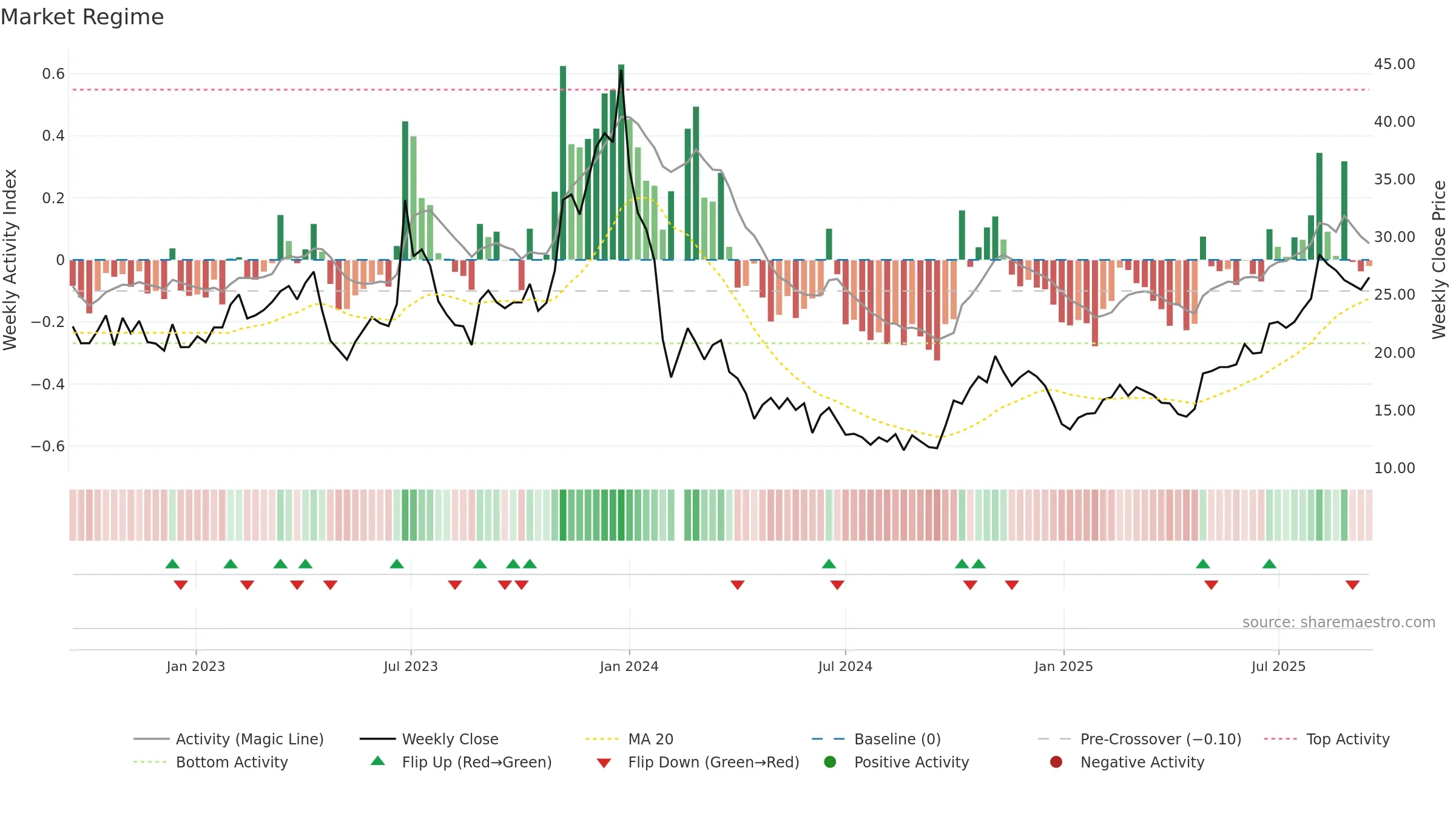 688328 weekly Market Snapshot chart, closing 2025-09-15.