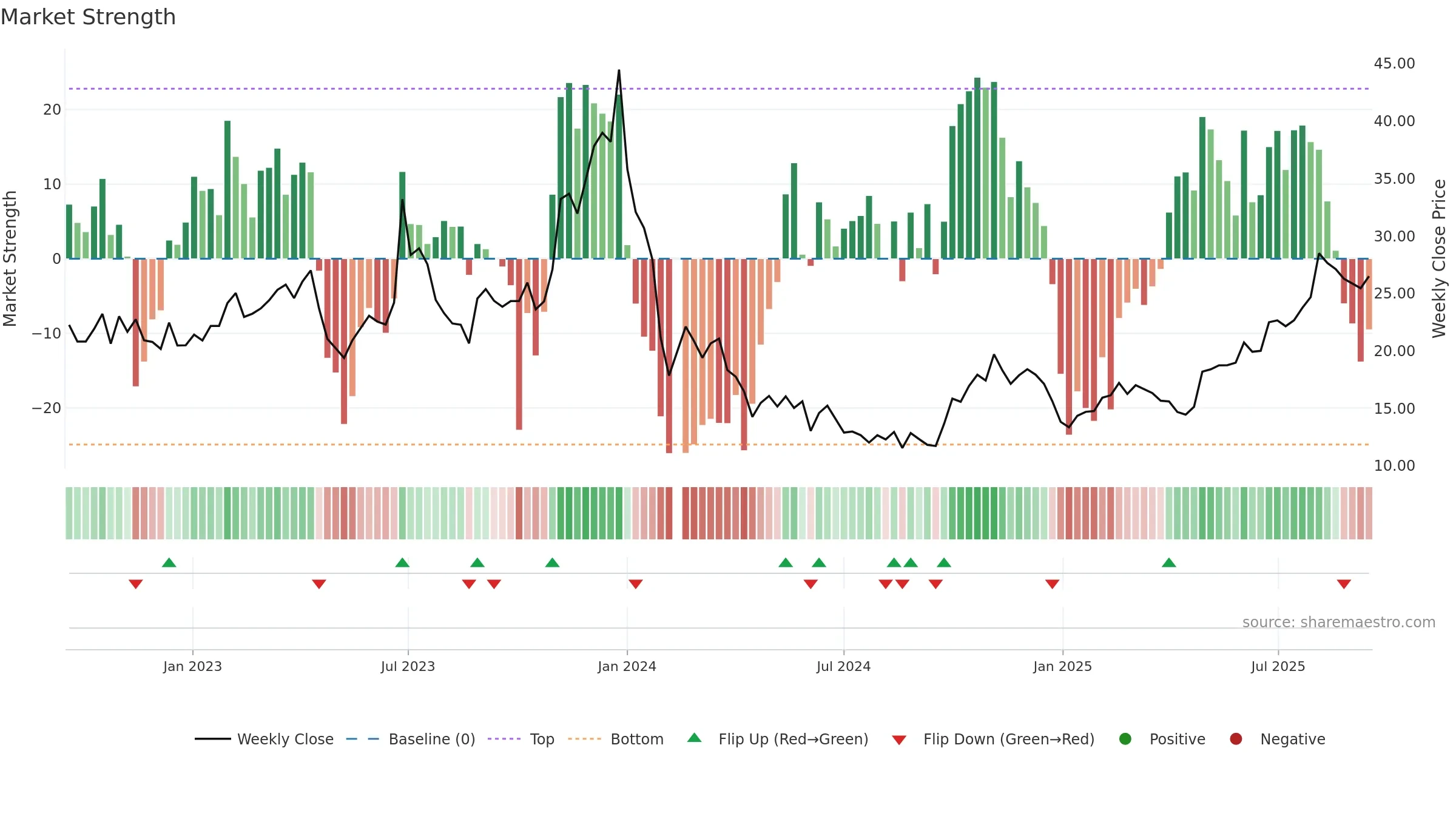 688328 weekly Market Strength chart, closing 2025-09-15.