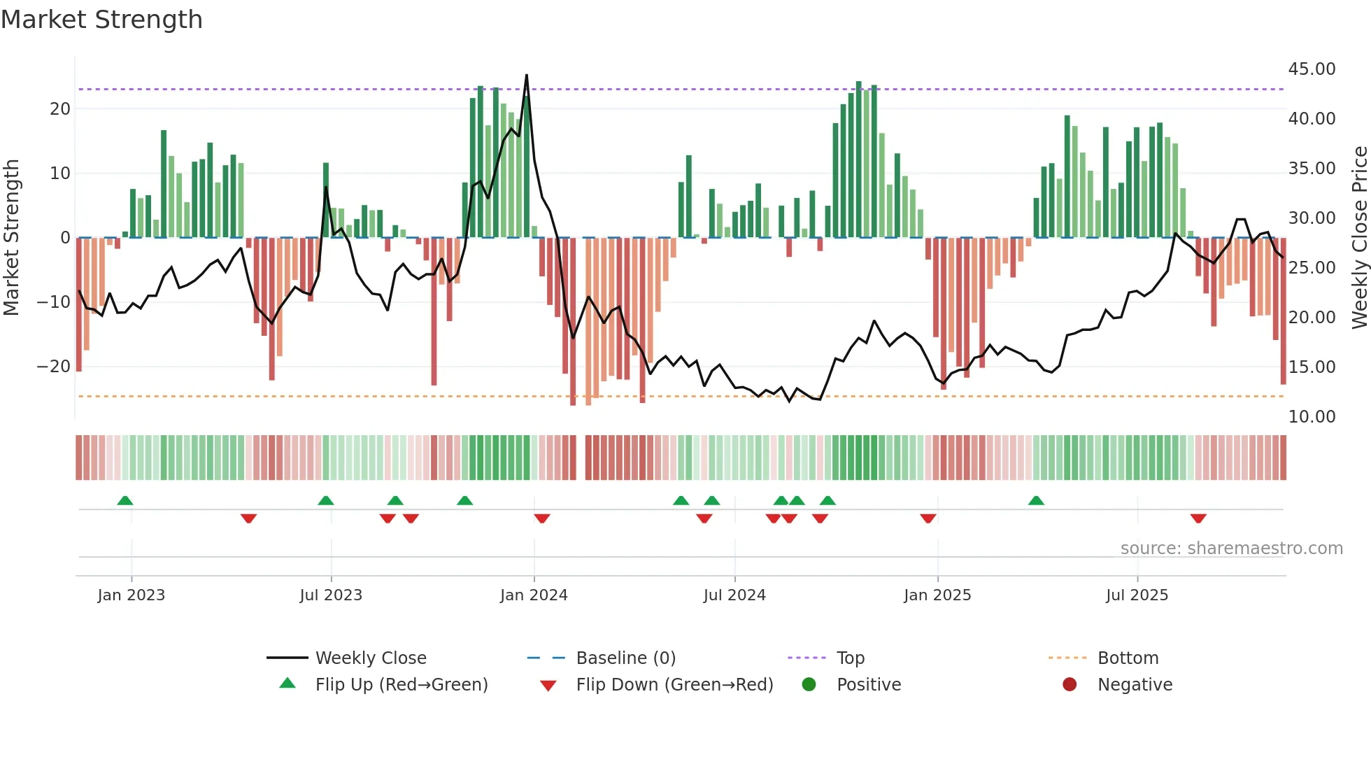 688328 weekly Market Strength chart