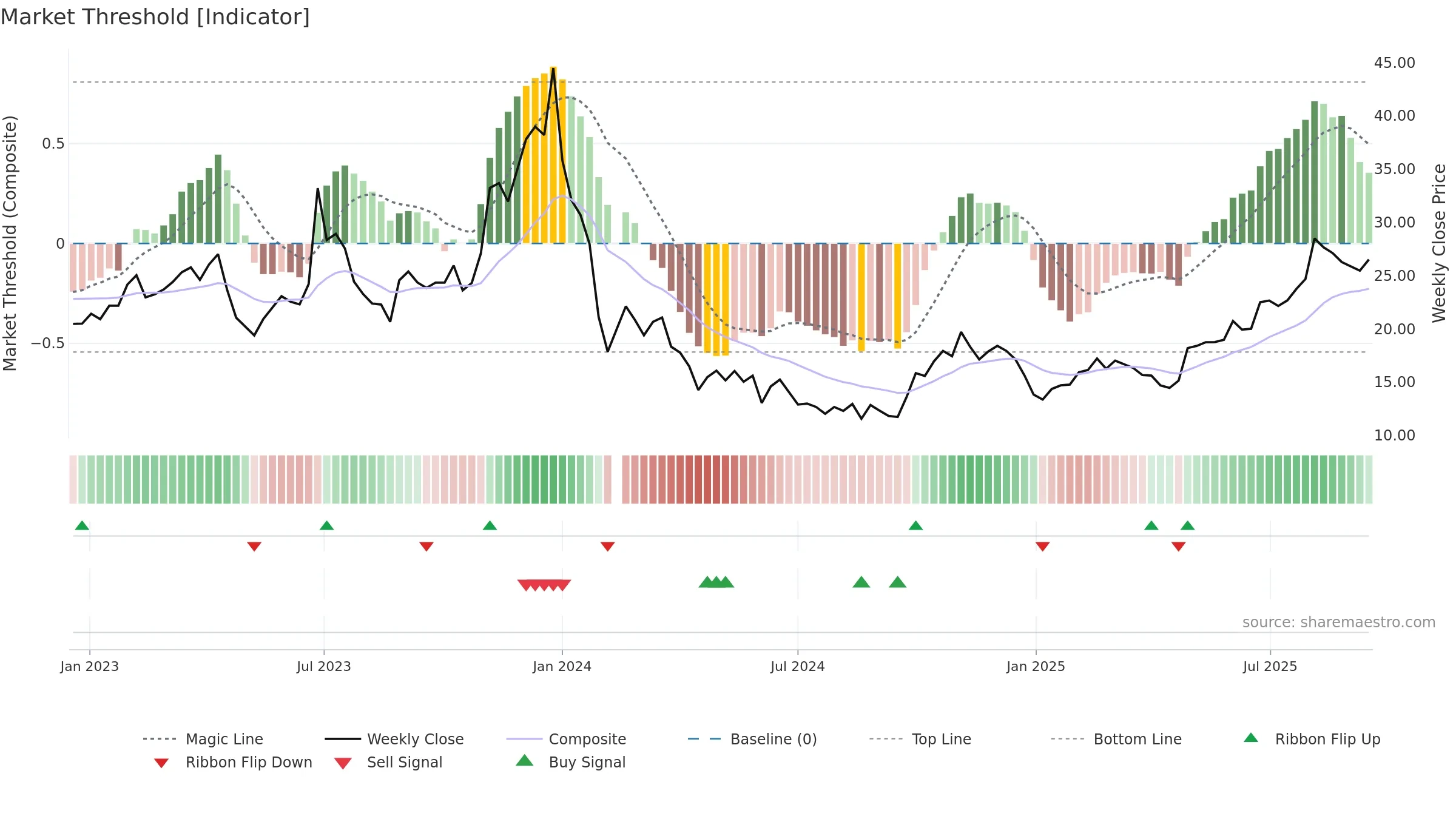 688328 weekly Market Threshold chart, closing 2025-09-15.