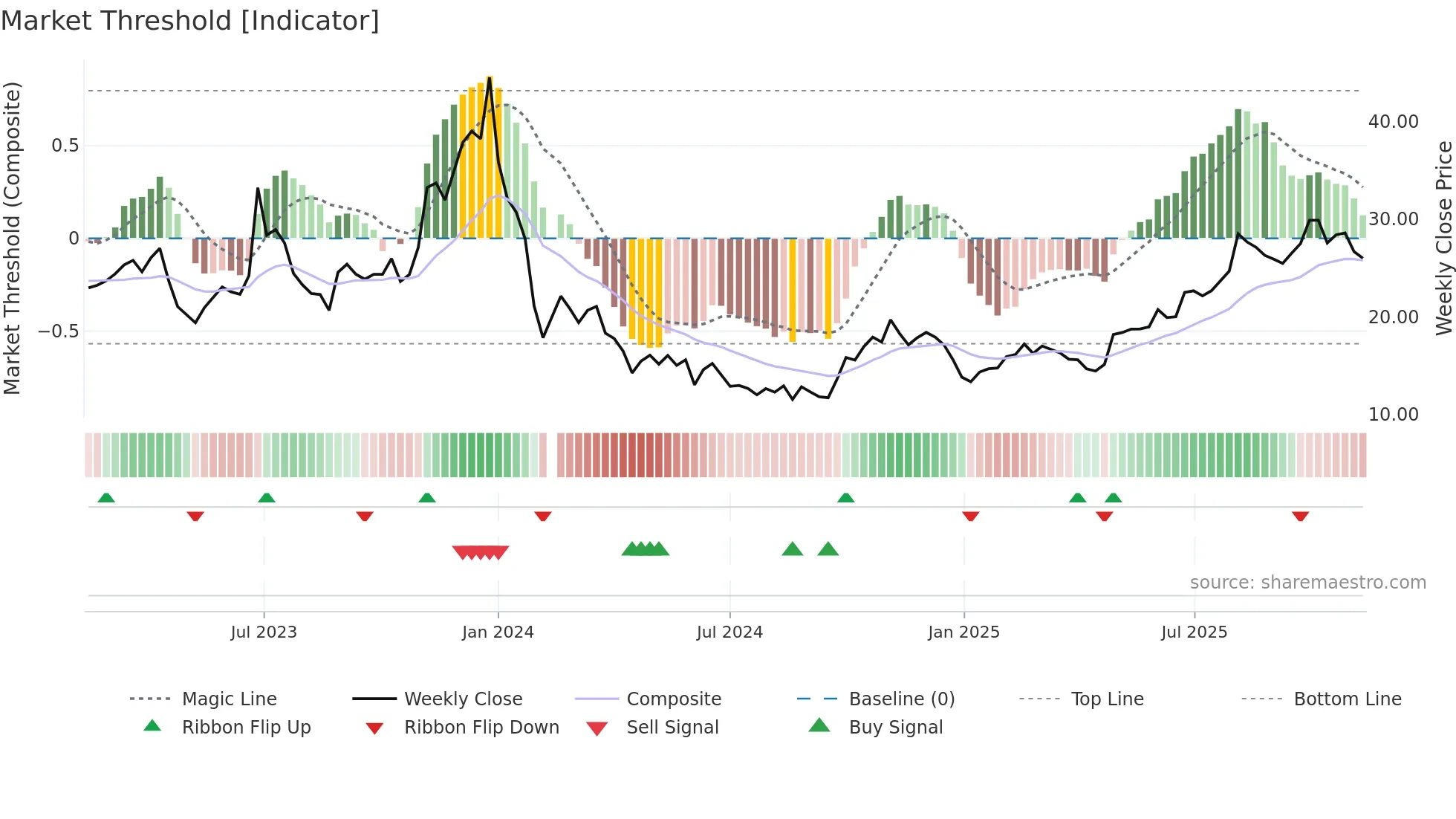 688328 weekly Market Threshold chart