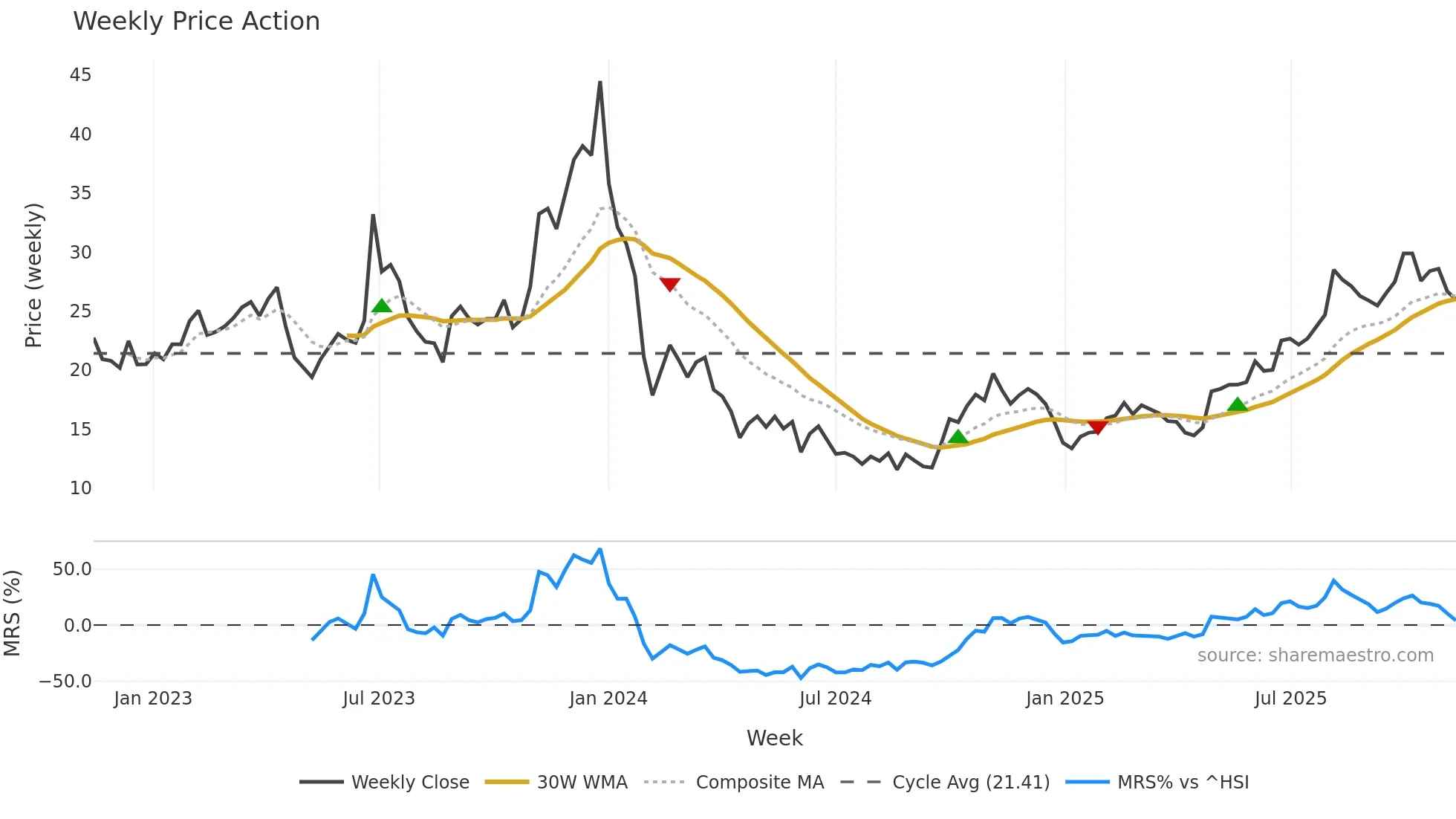 688328 weekly Price Action chart, closing 2025-11-10