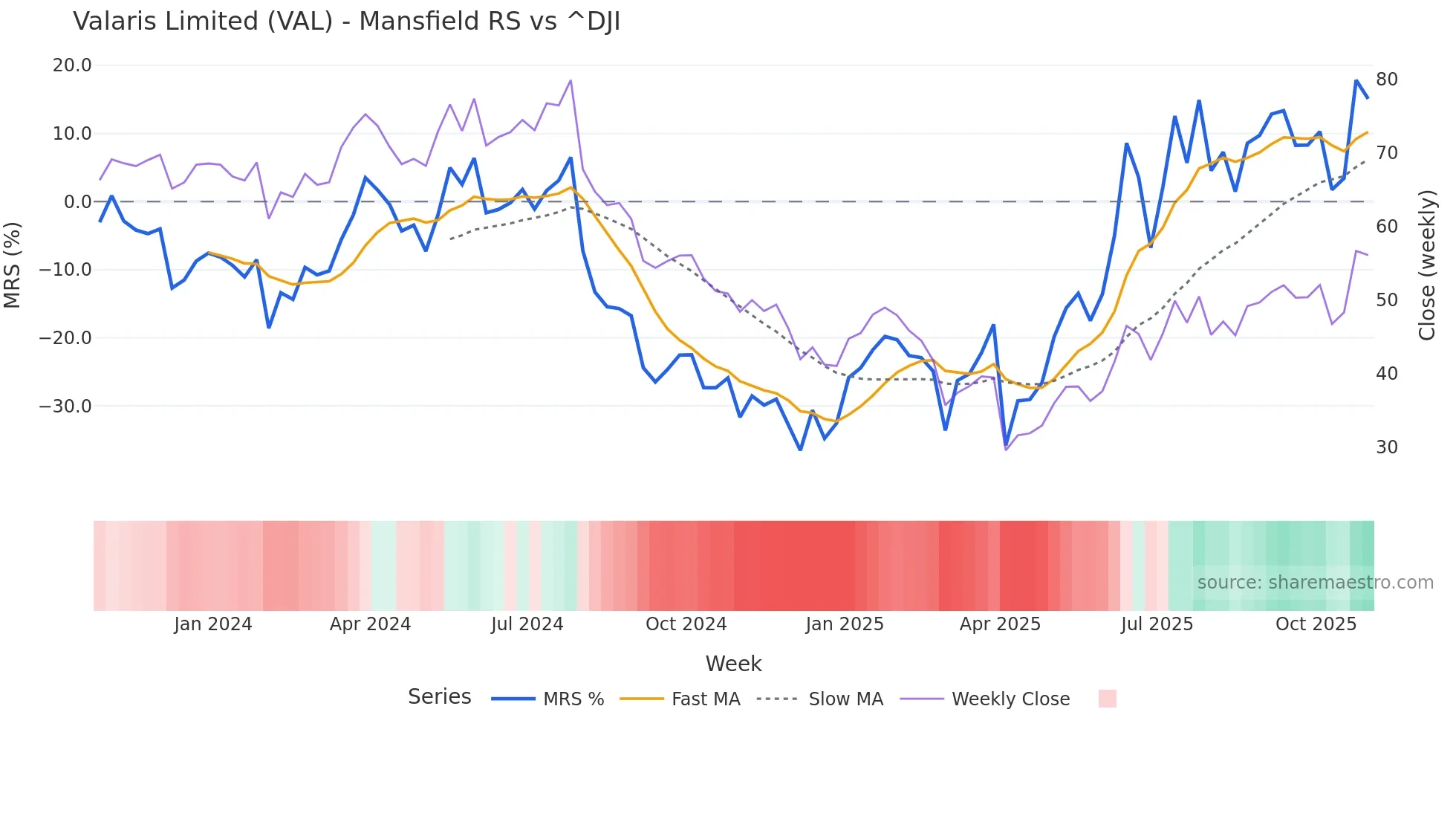 VAL Mansfield Relative Strength chart