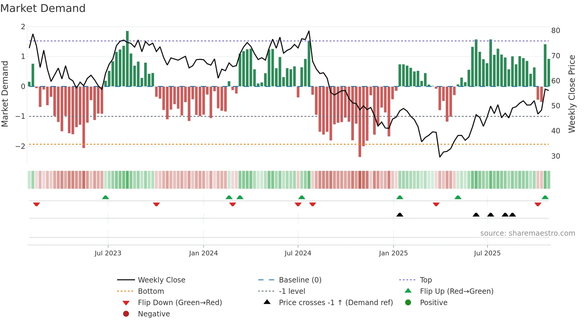 VAL weekly Market Demand chart