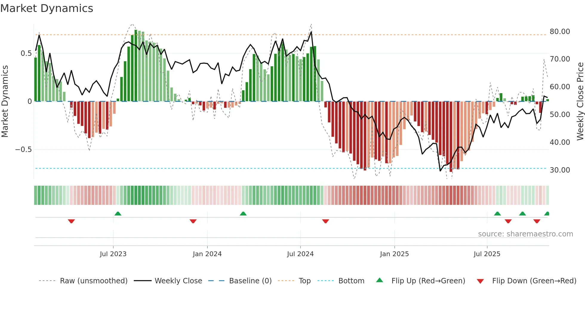 VAL weekly Market Dynamics chart