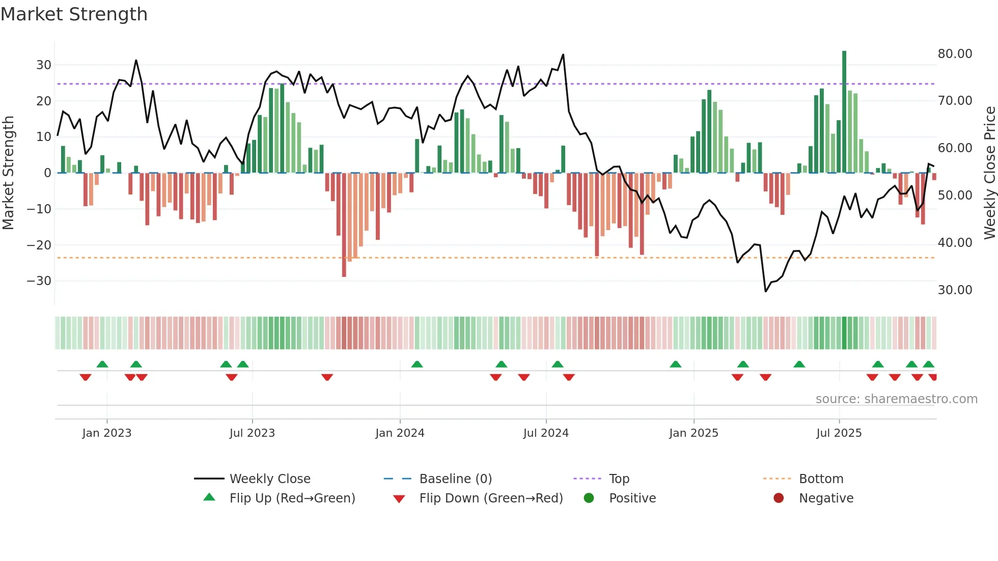 VAL weekly Market Strength chart