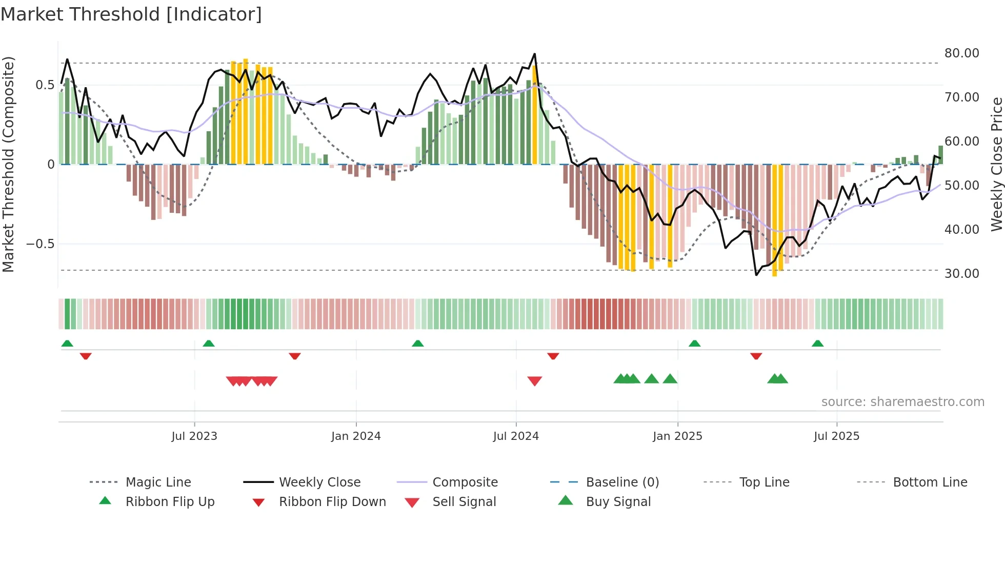 VAL weekly Market Threshold chart