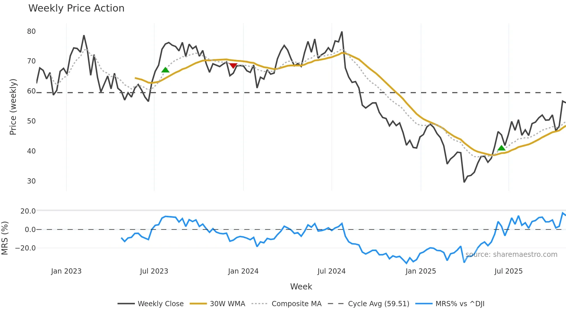 VAL weekly Price Action chart, closing 2025-10-27