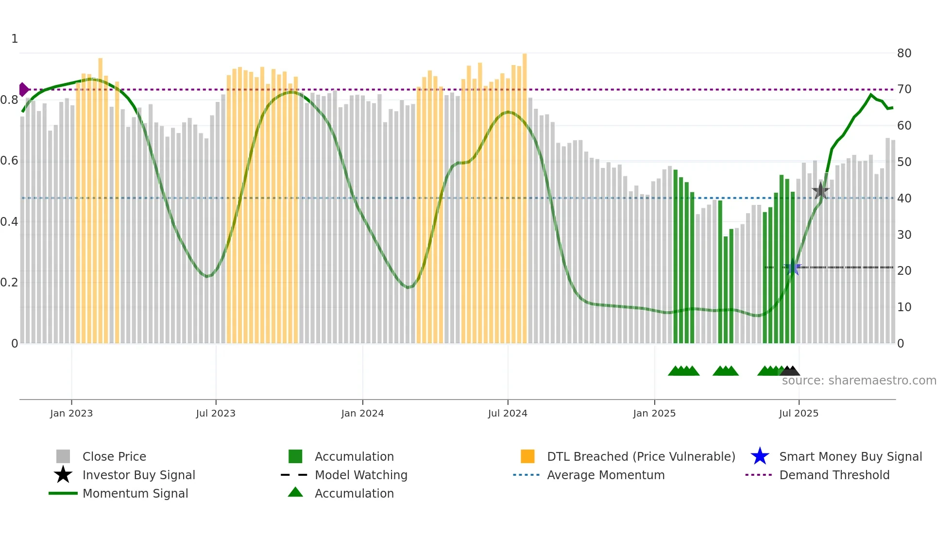 VAL weekly Smart Money chart