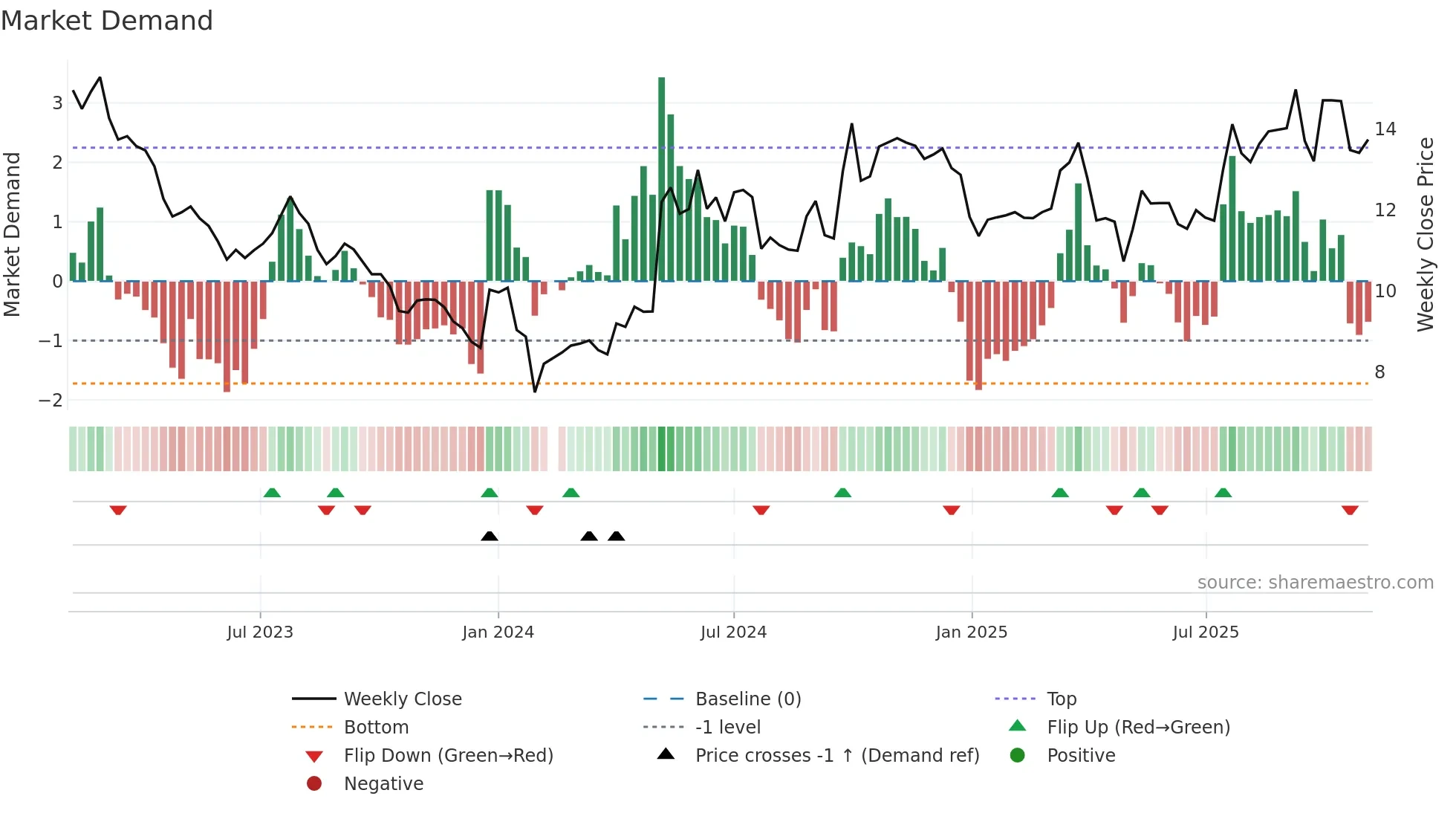 000422 weekly Market Demand chart