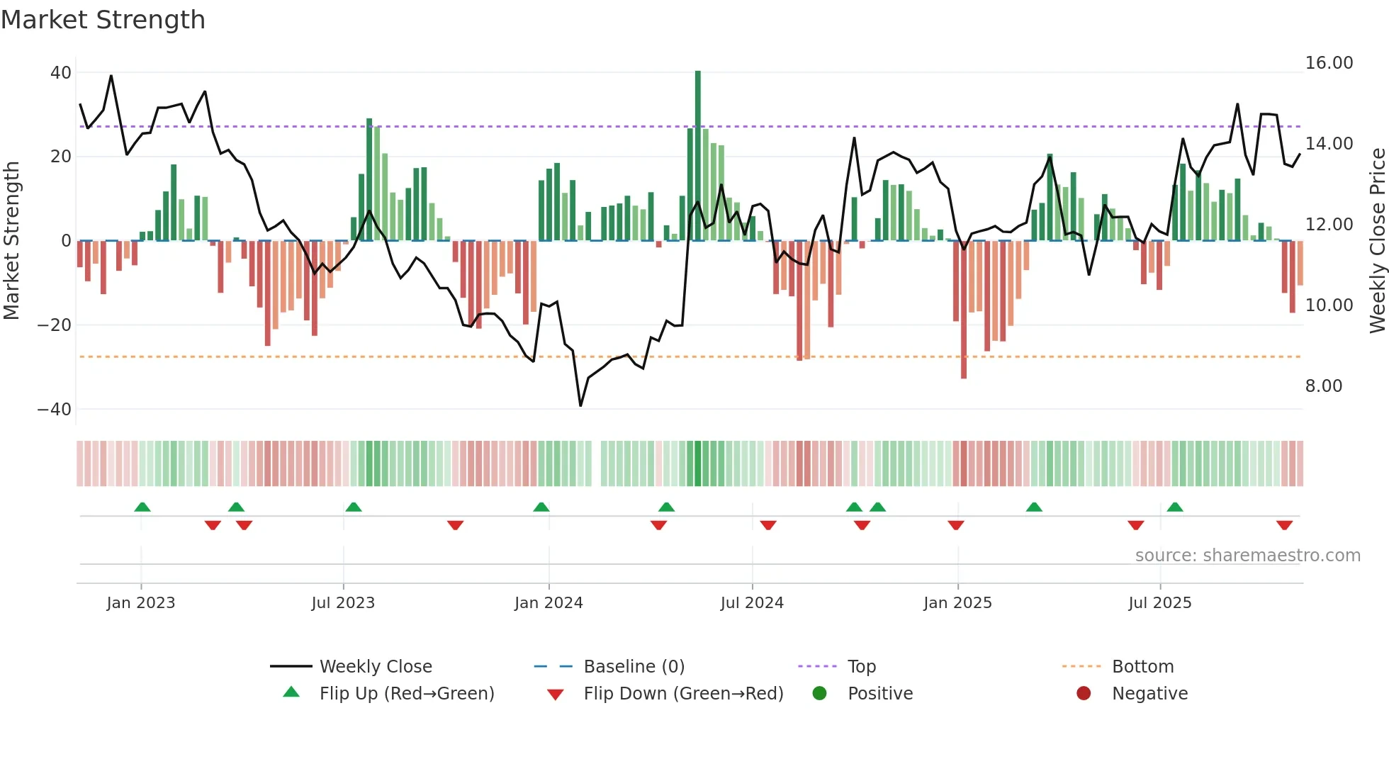 000422 weekly Market Strength chart