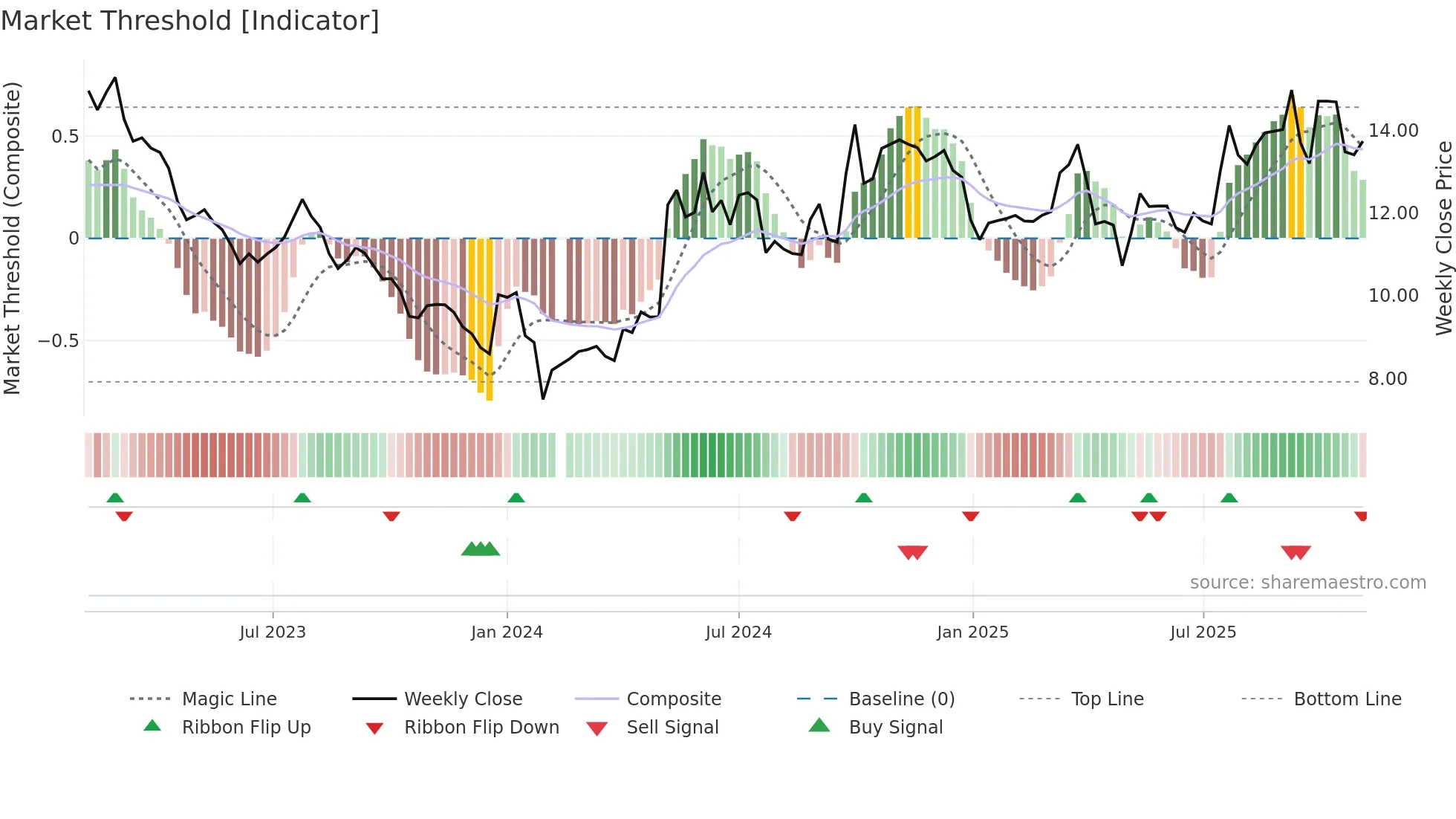 000422 weekly Market Threshold chart